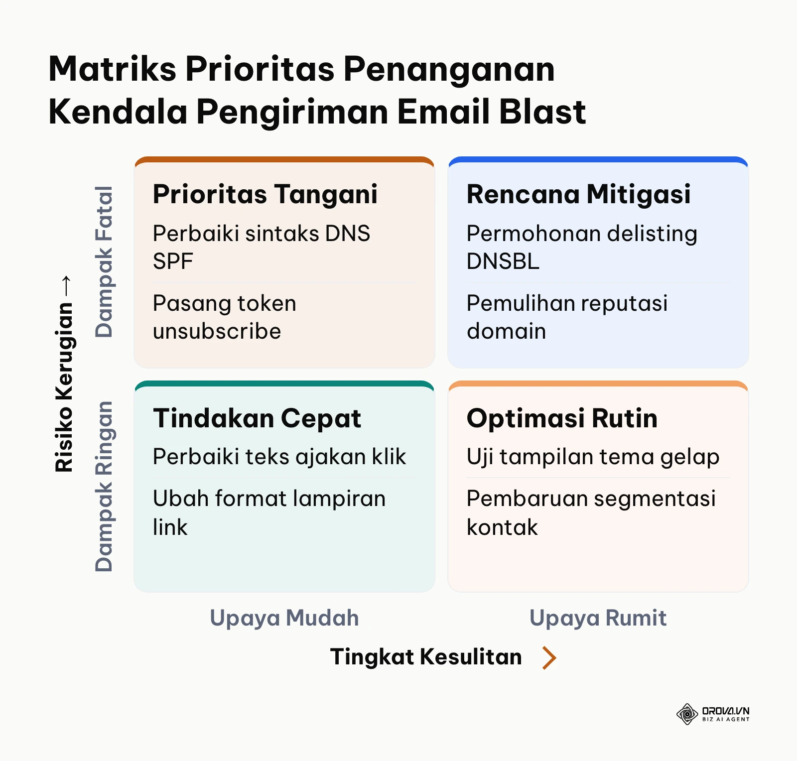 Matriks evaluasi dampak dan kemudahan penanganan kendala teknis email blast