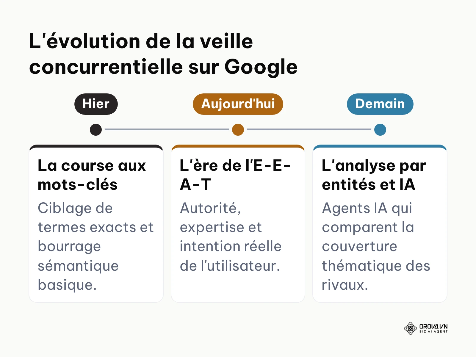 Frise chronologique montrant le passage du mot-clé à l'analyse sémantique par IA
