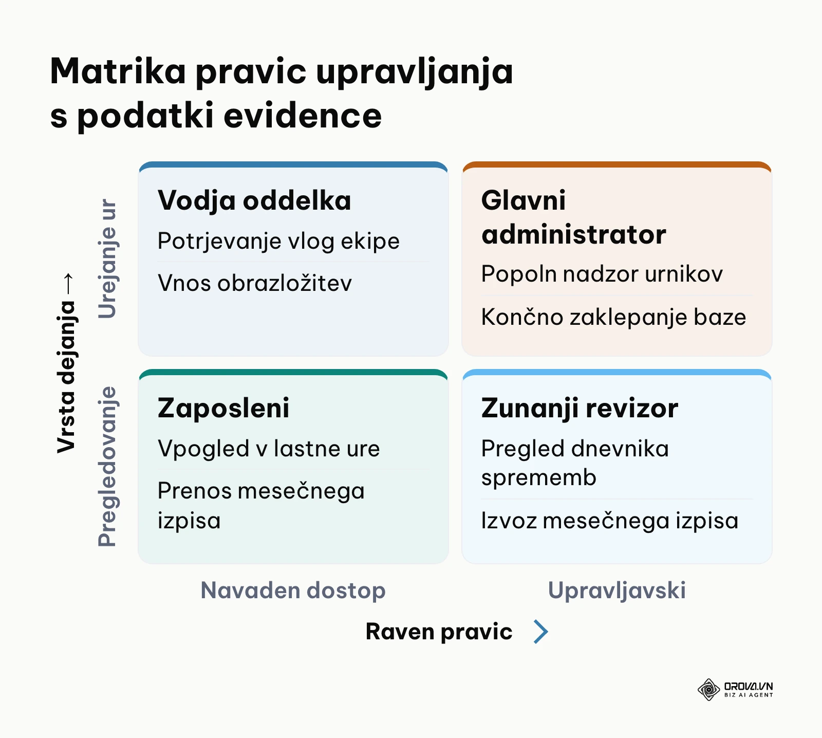 Matrika dodeljevanja pravic za urejanje in pregled evidence delovnega časa