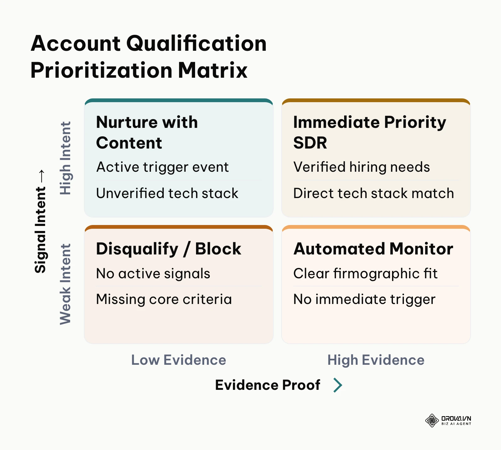 Two-by-two qualification matrix mapping prospect intent against verified website evidence.