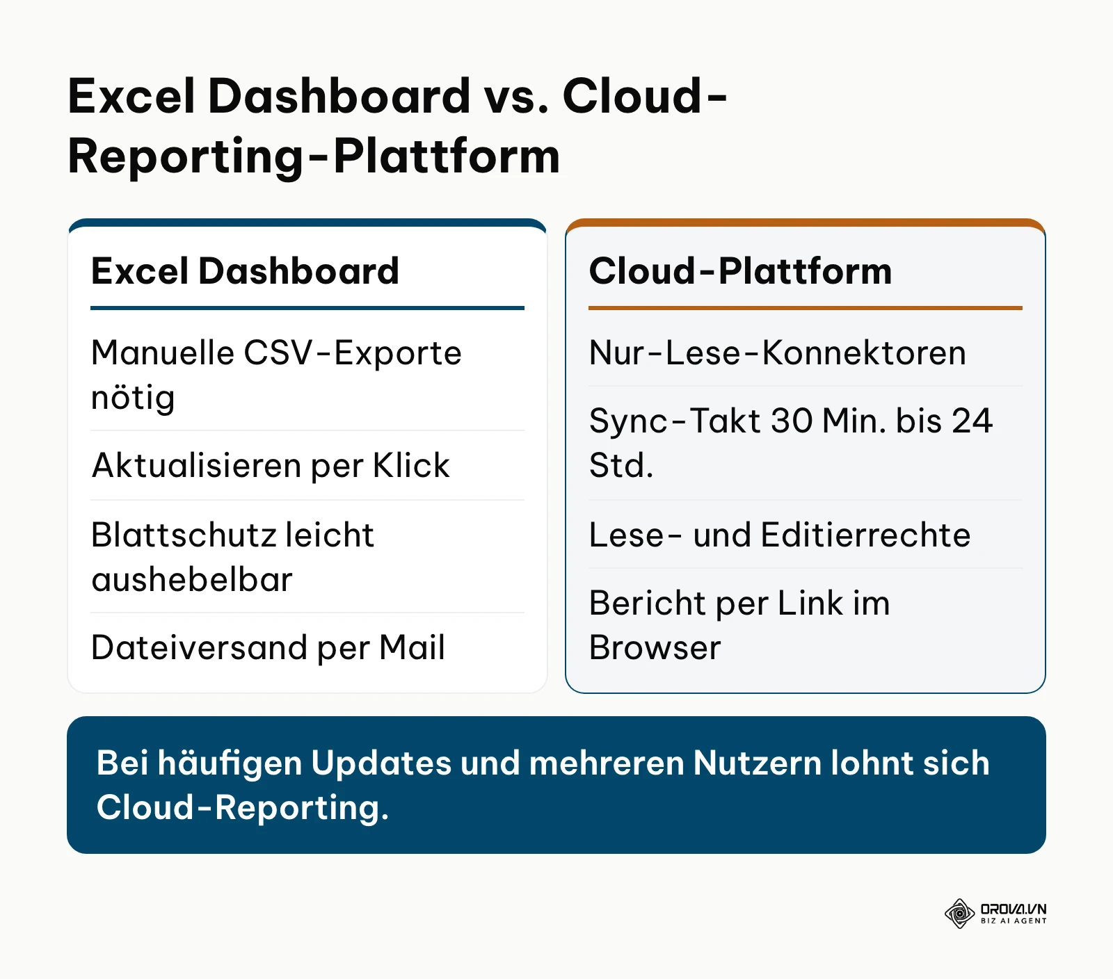 Vergleich zwischen lokalem Excel Dashboard und Cloud-Reporting