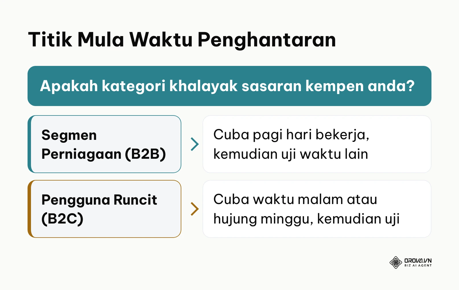Carta keputusan pemilihan masa optimum penghantaran e-mel mengikut profil audiens sasaran
