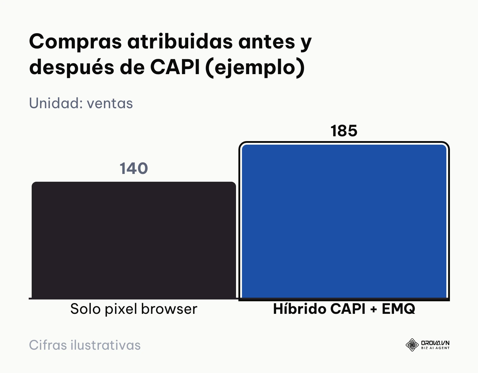Gráfico de barras que compara las 140 ventas atribuidas con navegador frente a las 185 registradas con CAPI