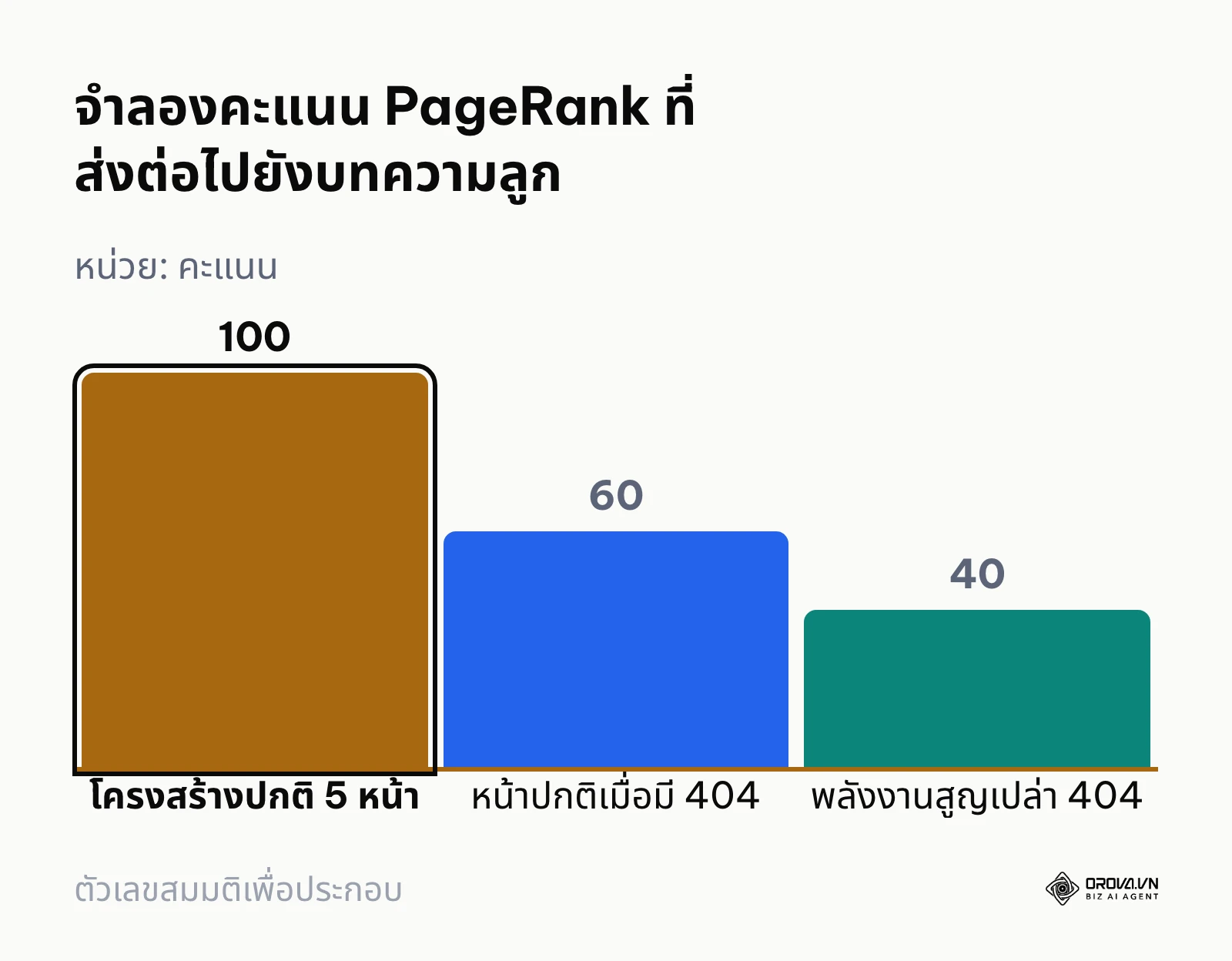 แผนภูมิเปรียบเทียบคะแนน PageRank กรณีโครงสร้างปกติกับกรณีมีลิงก์ 404