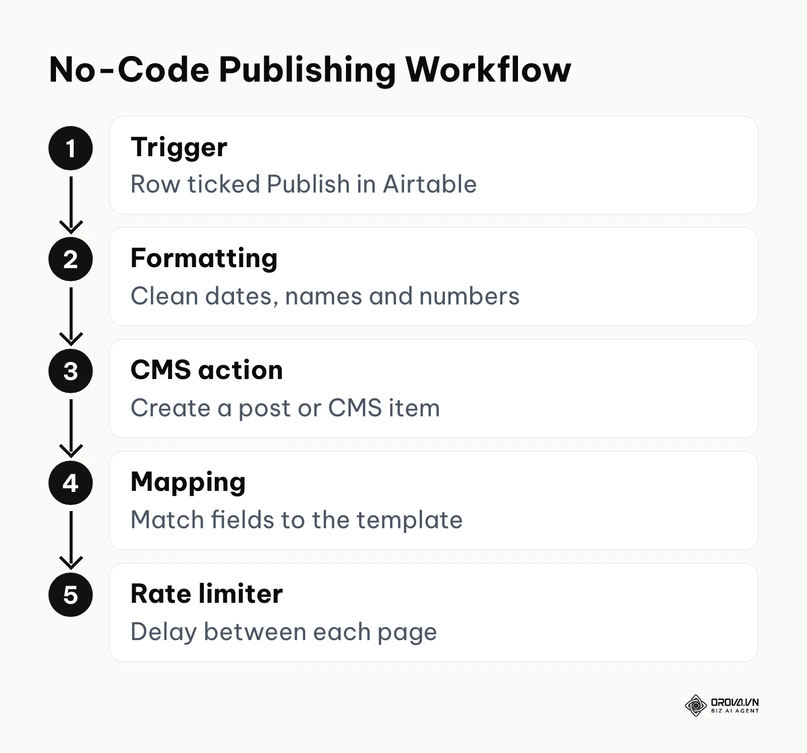 Five-step no-code publishing workflow: trigger, formatting, CMS action, mapping and rate limiter