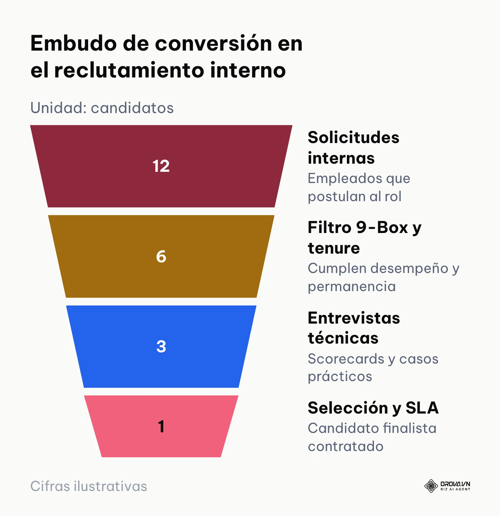 Embudo representativo de la selección interna desde la solicitud hasta la firma del traspaso