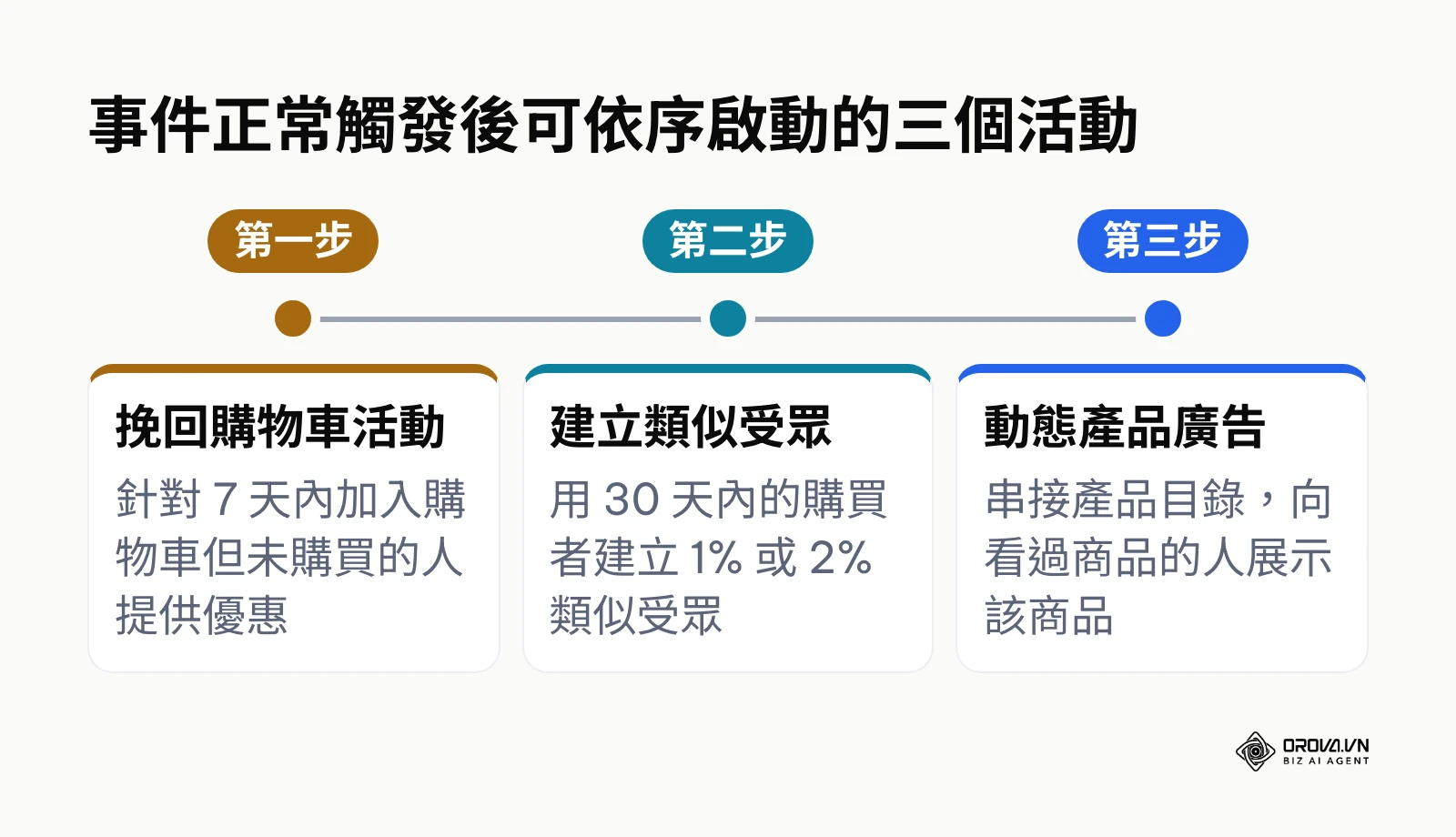 事件設定完成後依序啟動挽回購物車、類似受眾與動態廣告三個活動