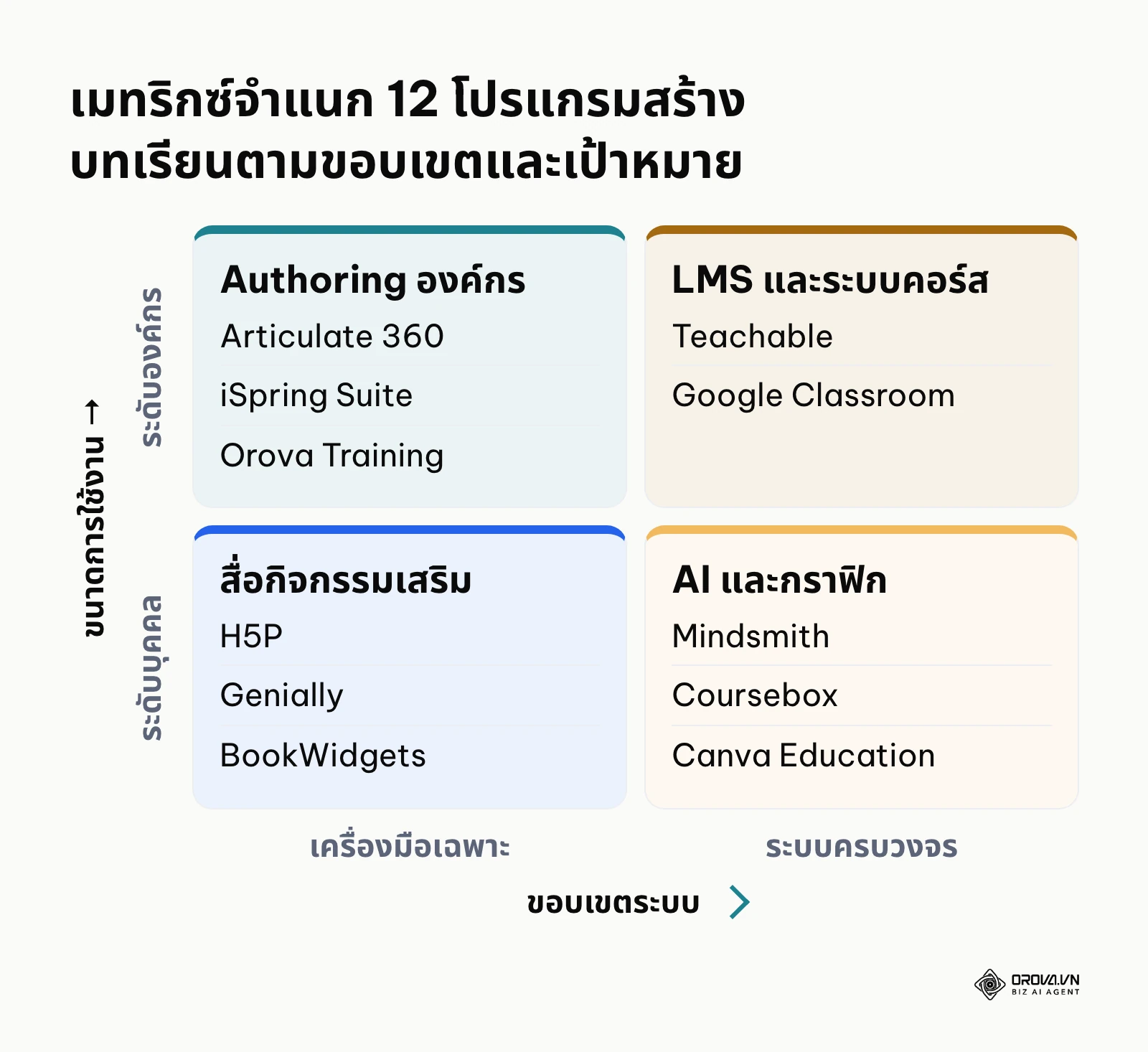 แผนผังเมทริกซ์แบ่งกลุ่มโปรแกรมสร้างบทเรียนออนไลน์ตามขอบเขตการทำงานและระดับการใช้งาน