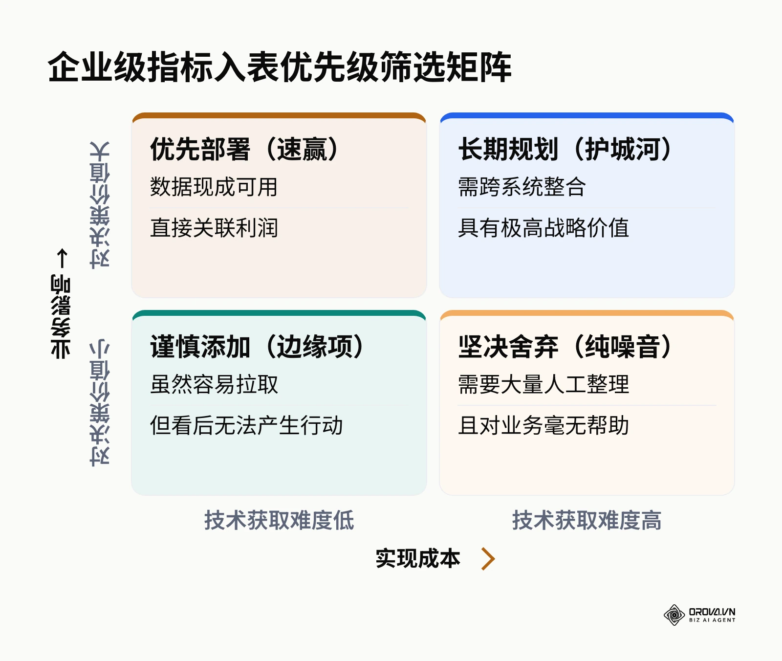 用于评估各项指标是否应该被纳入数据看板的二维四象限矩阵