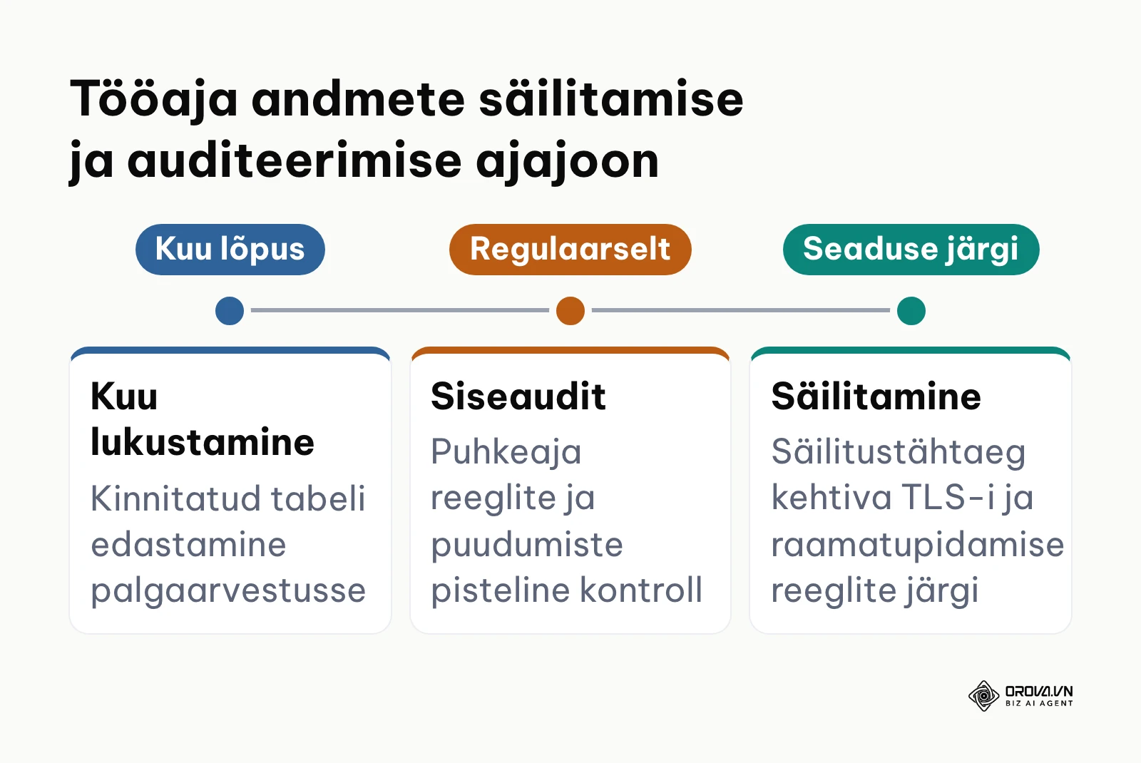 Tööaja andmete haldamise ja säilitamise ajajoon kuu lukustamisest arhiveerimiseni