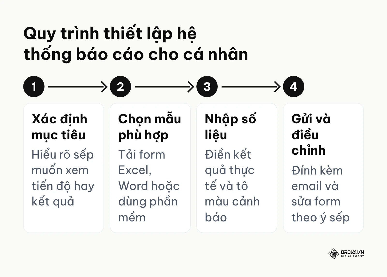Sơ đồ 4 bước thiết lập hệ thống báo cáo công việc cá nhân