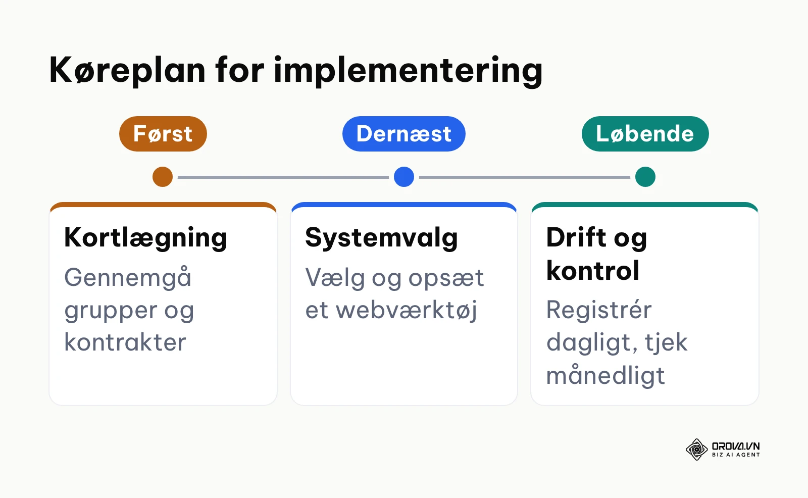 Tidslinje for udrulning af tidsregistrering i virksomheden.