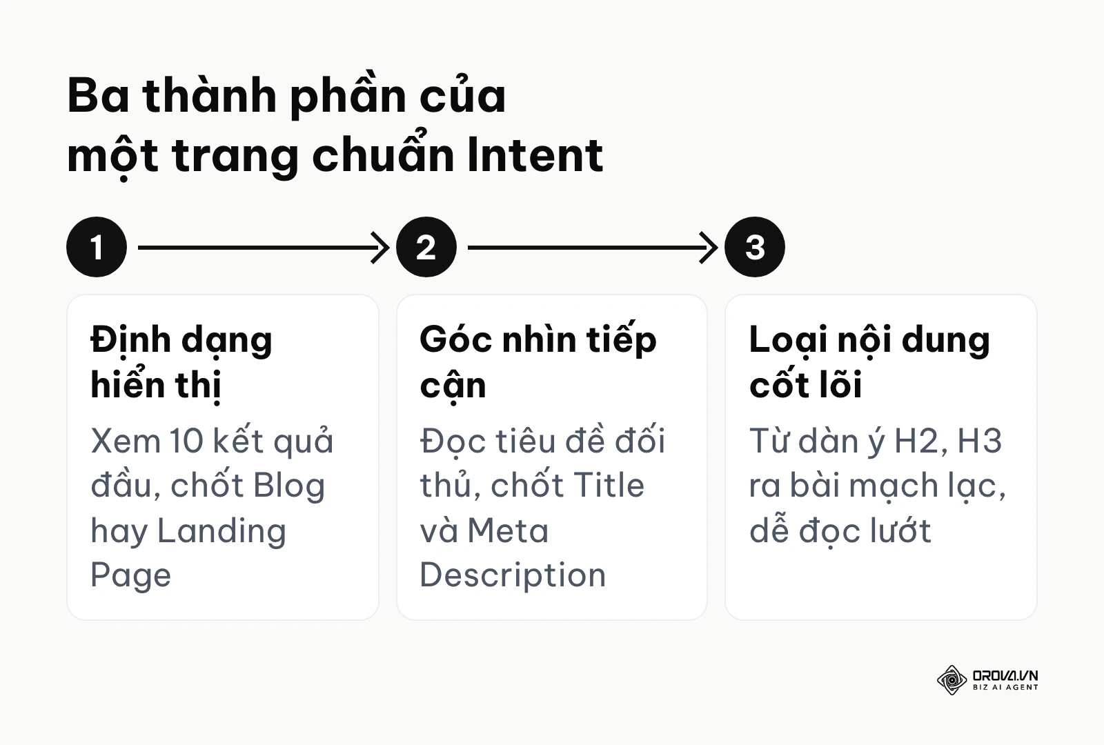 Quy trình 3 thành phần: định dạng hiển thị, góc nhìn tiếp cận và loại nội dung cốt lõi.