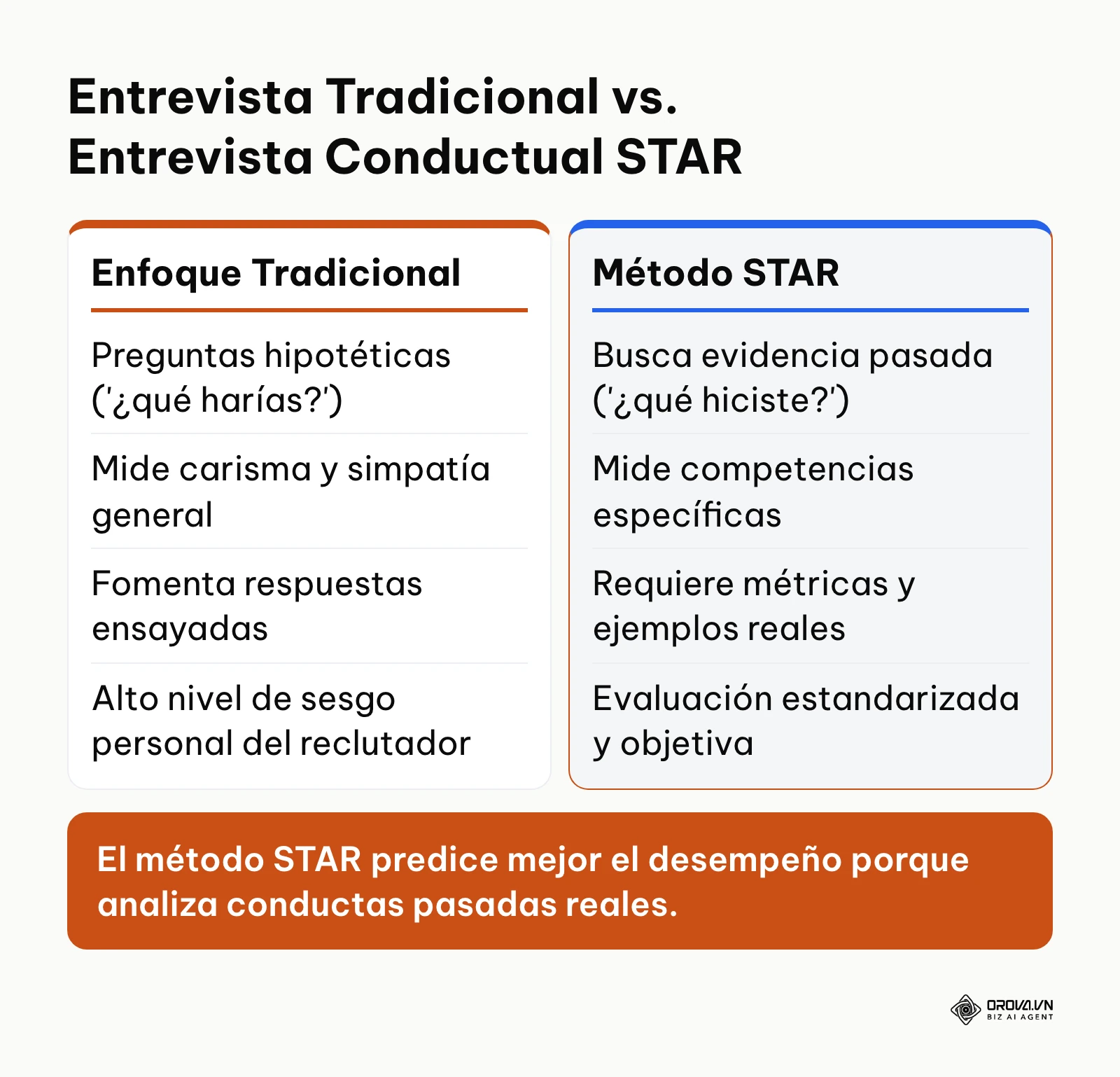 Tabla que compara las debilidades de las entrevistas tradicionales frente a las ventajas del modelo STAR