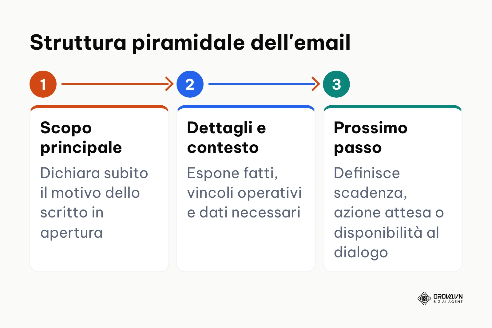 Diagramma di flusso che illustra la sequenza informativa a piramide rovesciata nell'email
