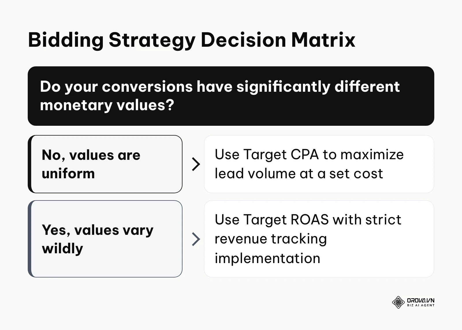 A decision tree helping advertisers choose between Target CPA and Target ROAS based on conversion value variance.