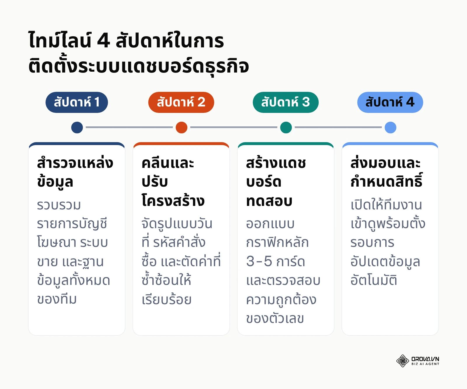 แผนภูมิเส้นเวลา 4 สัปดาห์แสดงขั้นตอนการวางระบบแดชบอร์ดตั้งแต่สำรวจข้อมูลจนถึงการส่งมอบงาน
