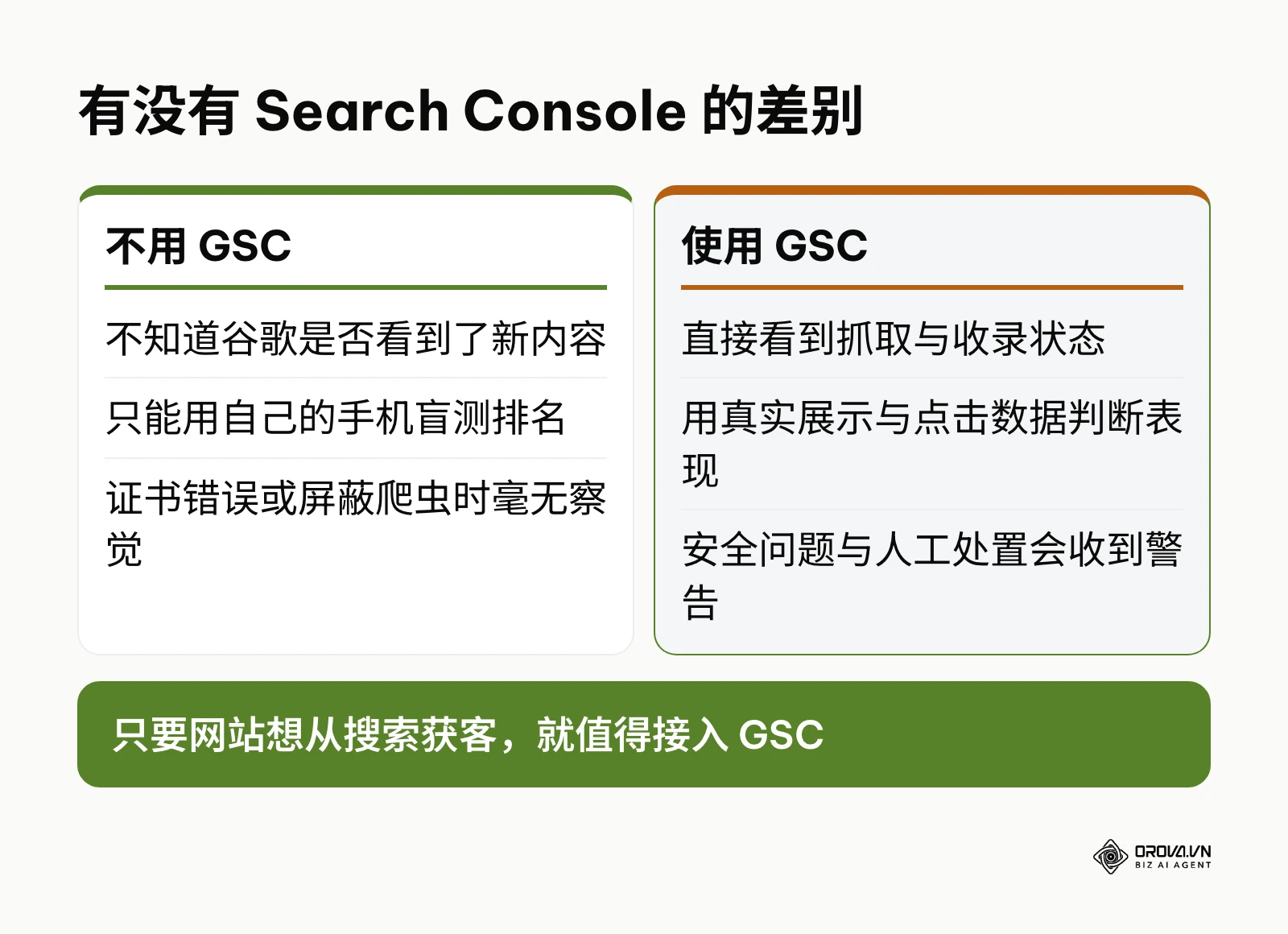 对比使用与不使用 Google Search Console 时站长掌握的信息