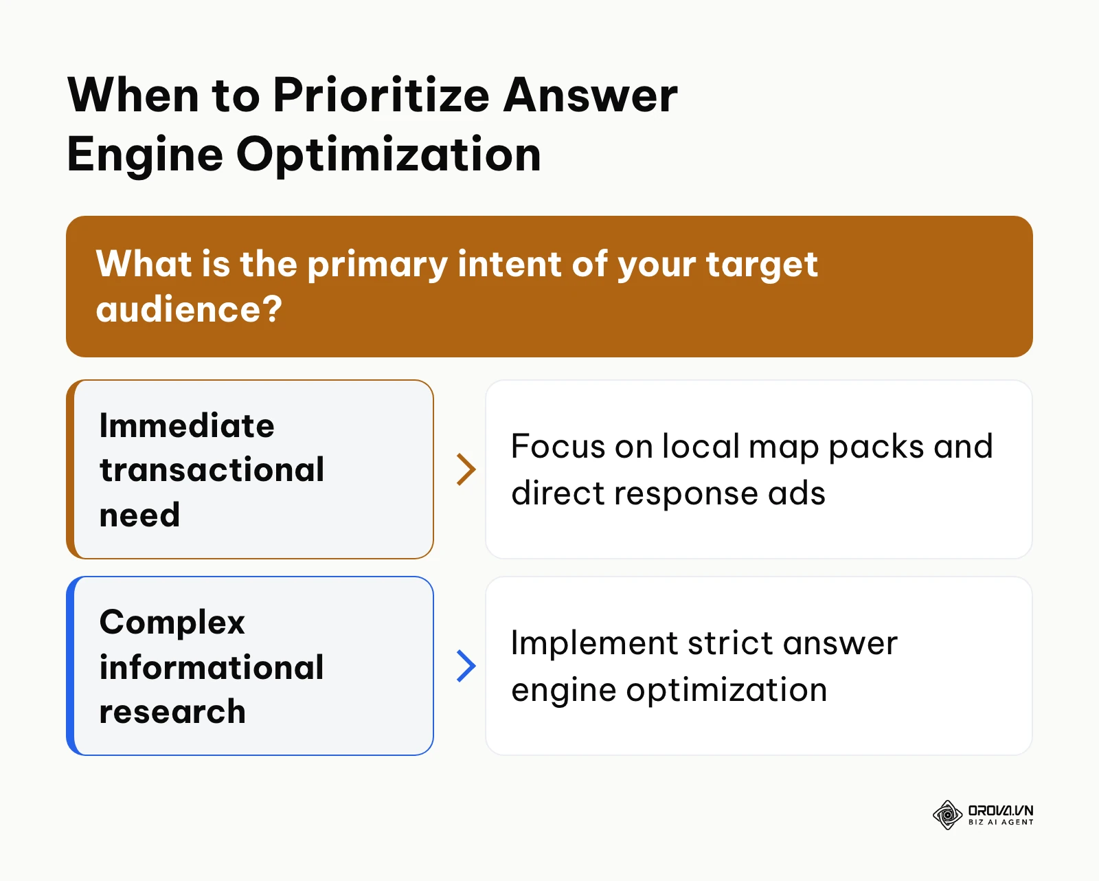 Decision framework for prioritizing answer engine optimization based on user intent