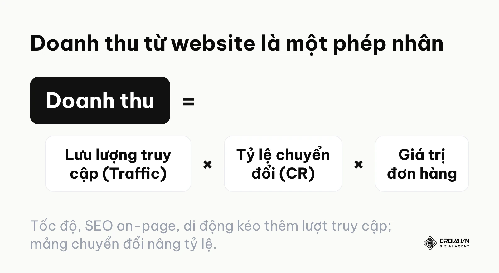 Công thức tính doanh thu từ website dựa trên lưu lượng truy cập, tỷ lệ chuyển đổi và giá trị đơn hàng trung bình.