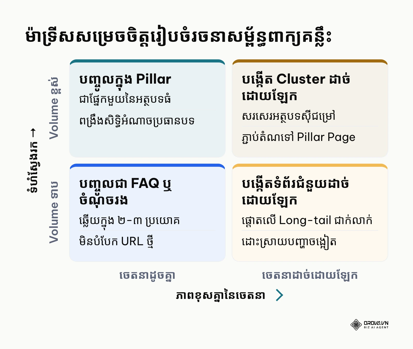 ម៉ាទ្រីស ២x២ សម្រេចចិត្តថាតើត្រូវសរសេរអត្ថបទដាច់ដោយឡែក ឬបញ្ចូលទៅក្នុង Pillar Page