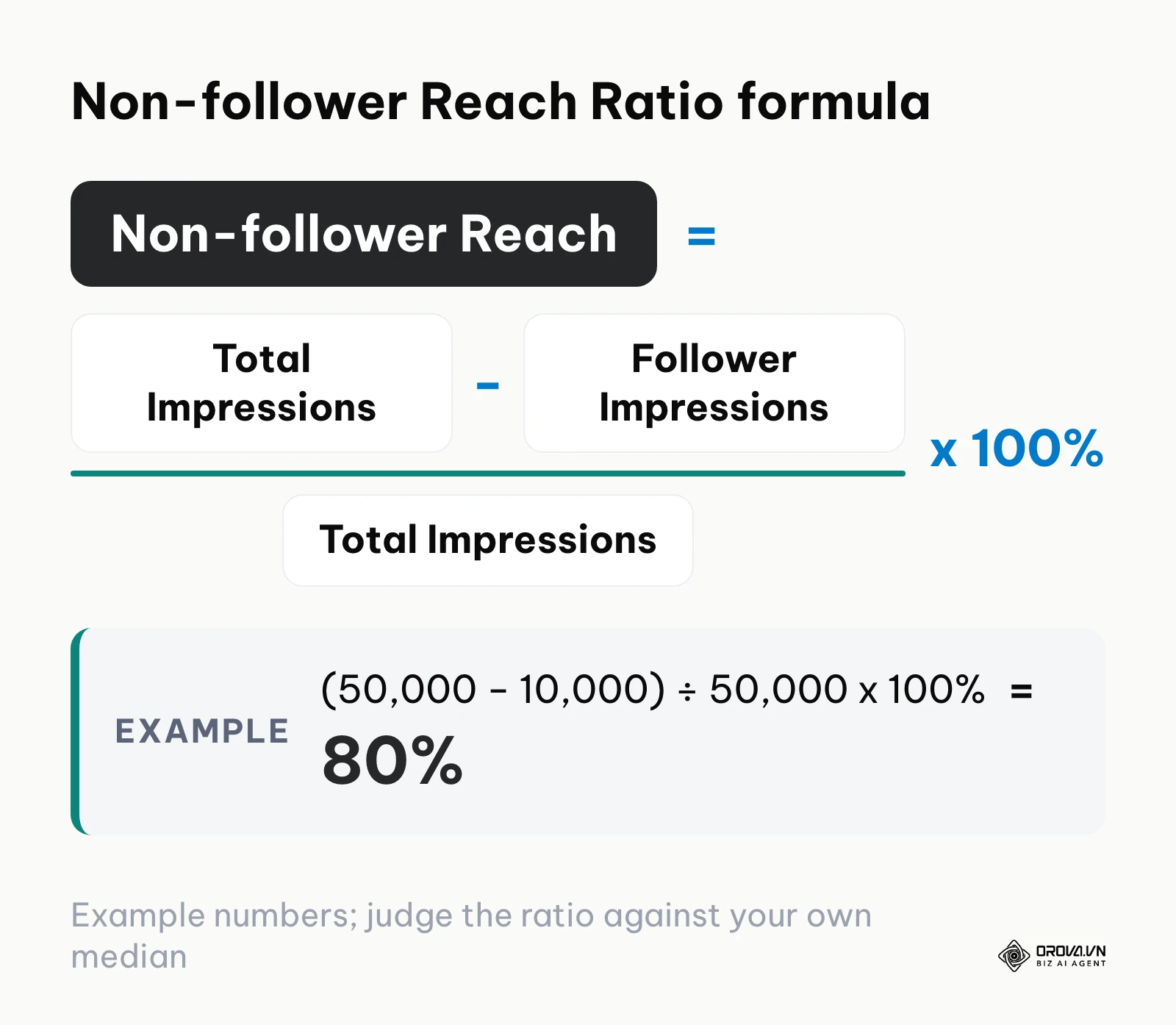 Calculation of Non-follower Reach Ratio to measure algorithmic discovery on X.