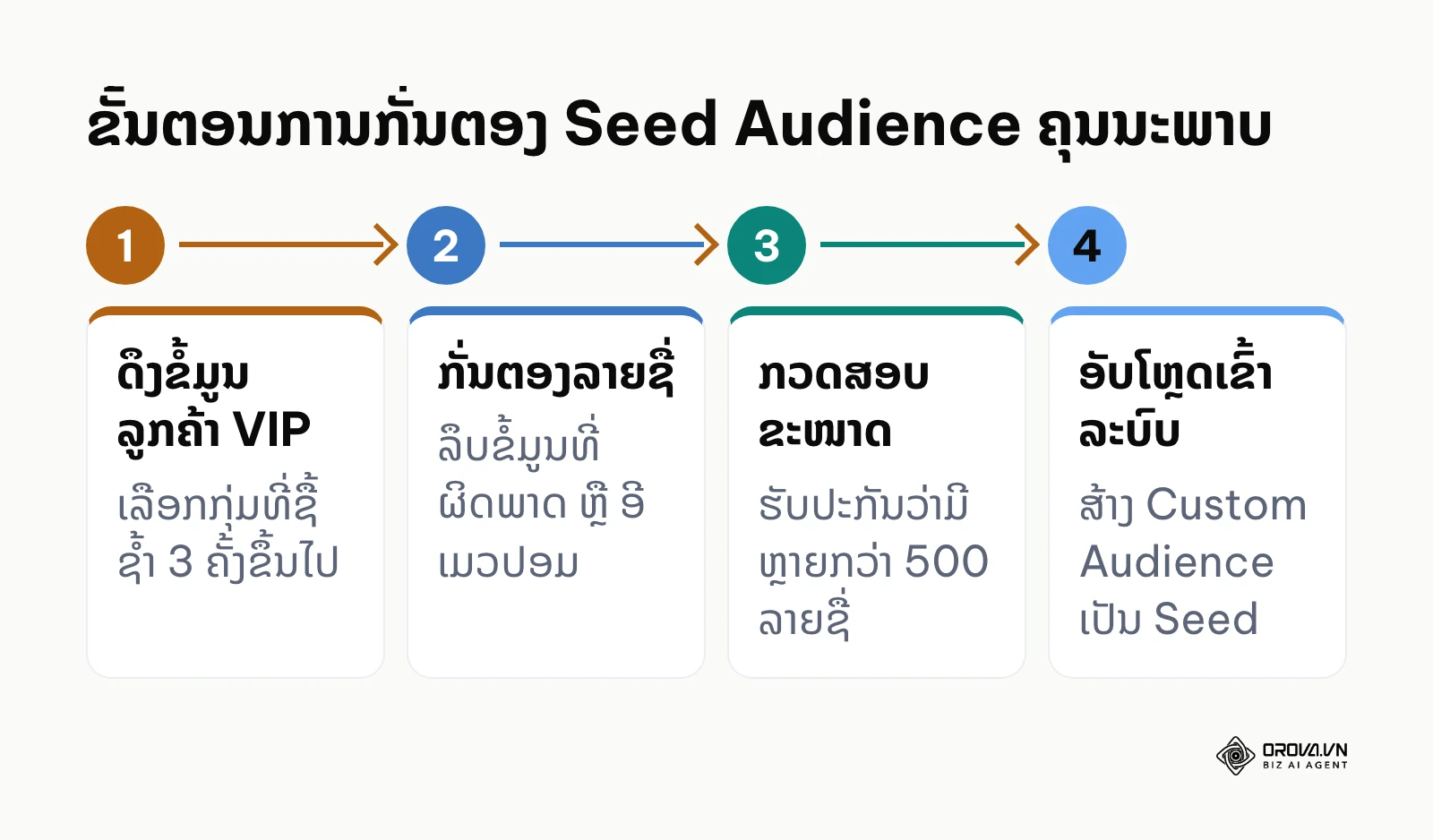 ຂັ້ນຕອນ 4 ບາດກ້າວໃນການກັ່ນຕອງຂໍ້ມູນລູກຄ້າຕົ້ນແບບກ່ອນອັບໂຫຼດຂຶ້ນ Meta
