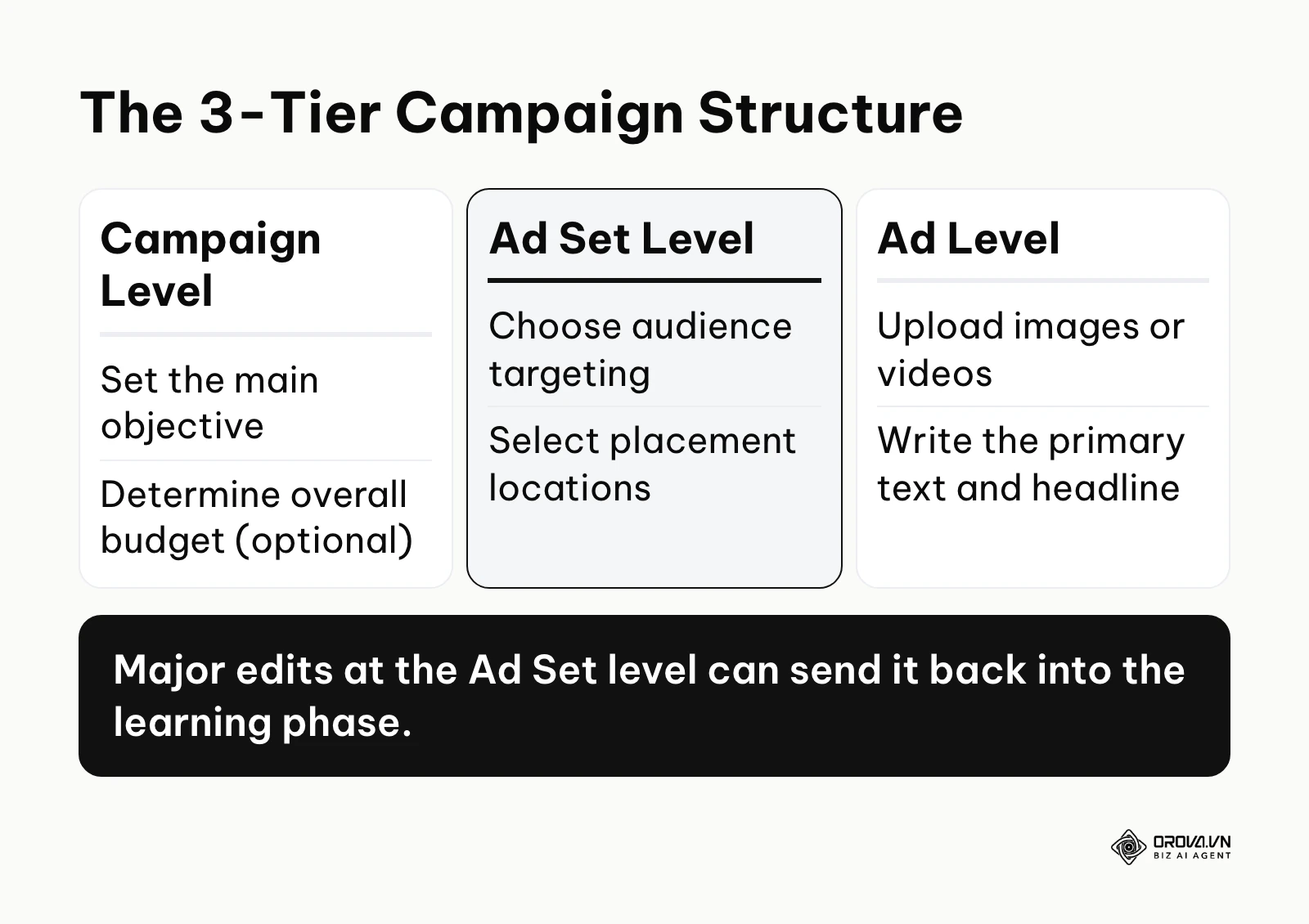 A comparison table explaining the differences between Campaign, Ad Set, and Ad levels.