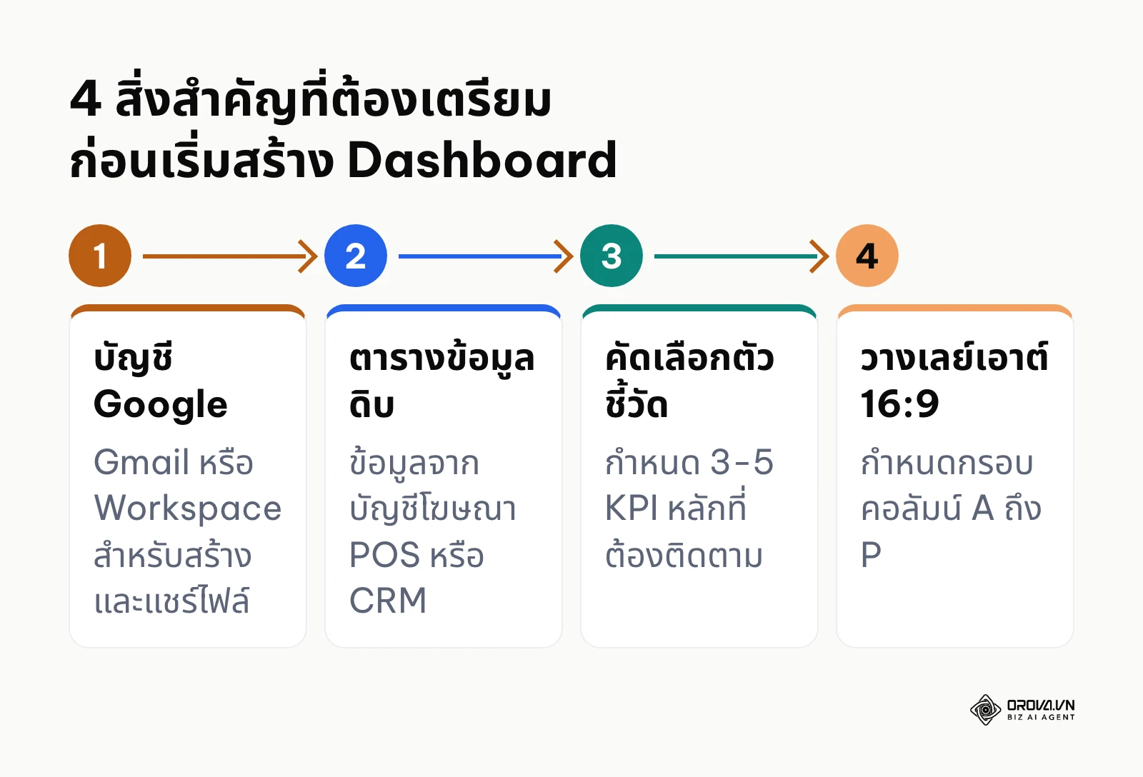 ผังลำดับขั้นตอนการเตรียมความพร้อม 4 ขั้นตอนก่อนเริ่มทำ Dashboard บน Google Sheets
