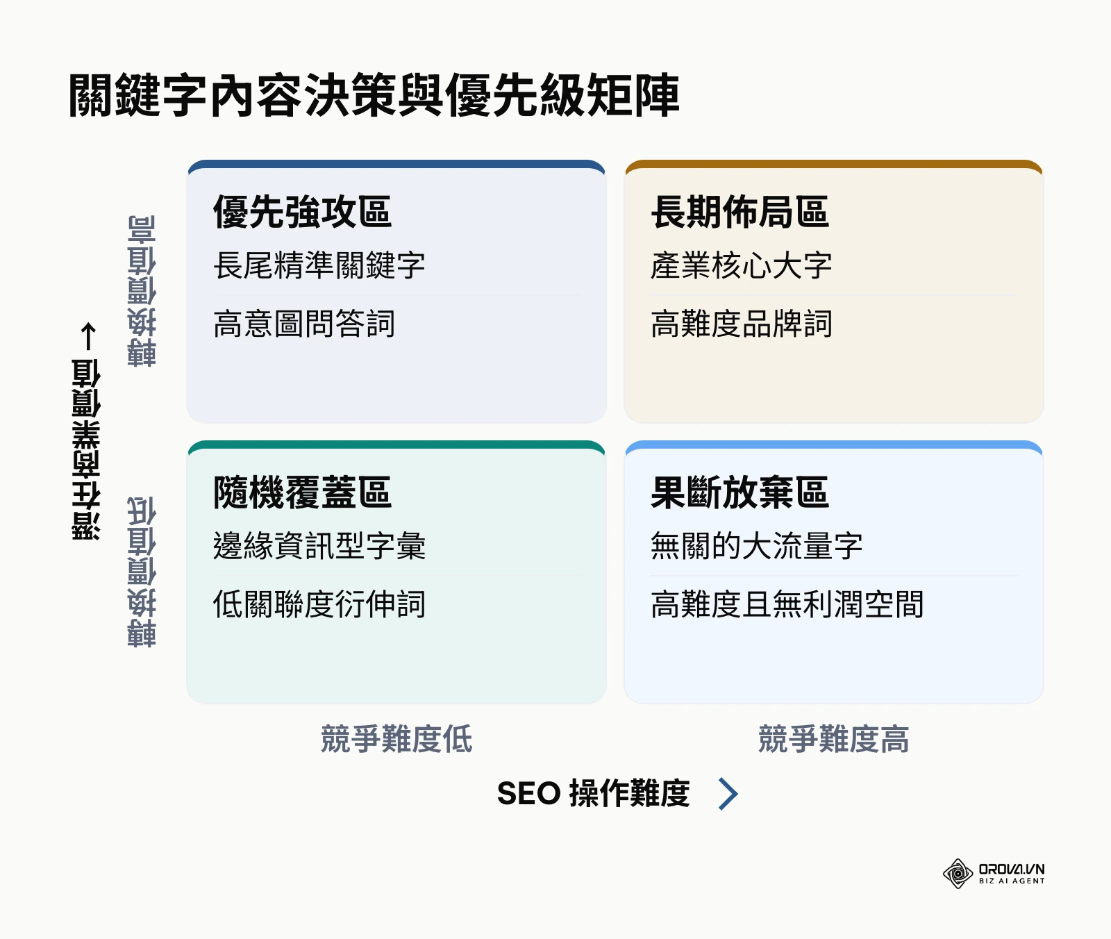 基於操作難度與商業價值劃分的關鍵字內容決策矩陣