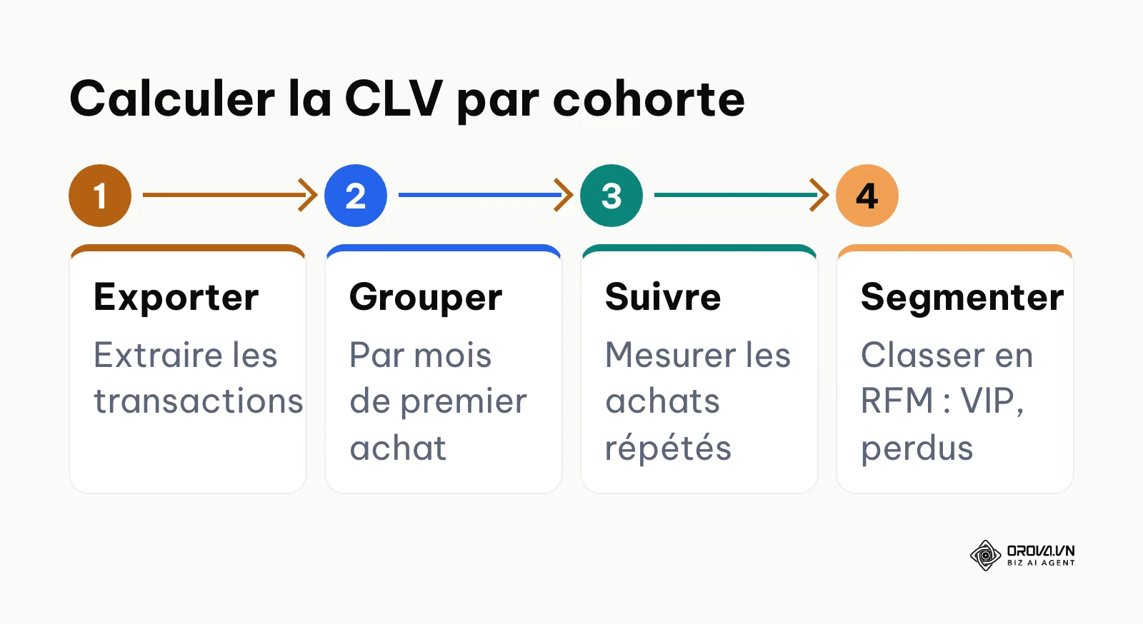 Étapes pour calculer la valeur vie client par cohorte mensuelle