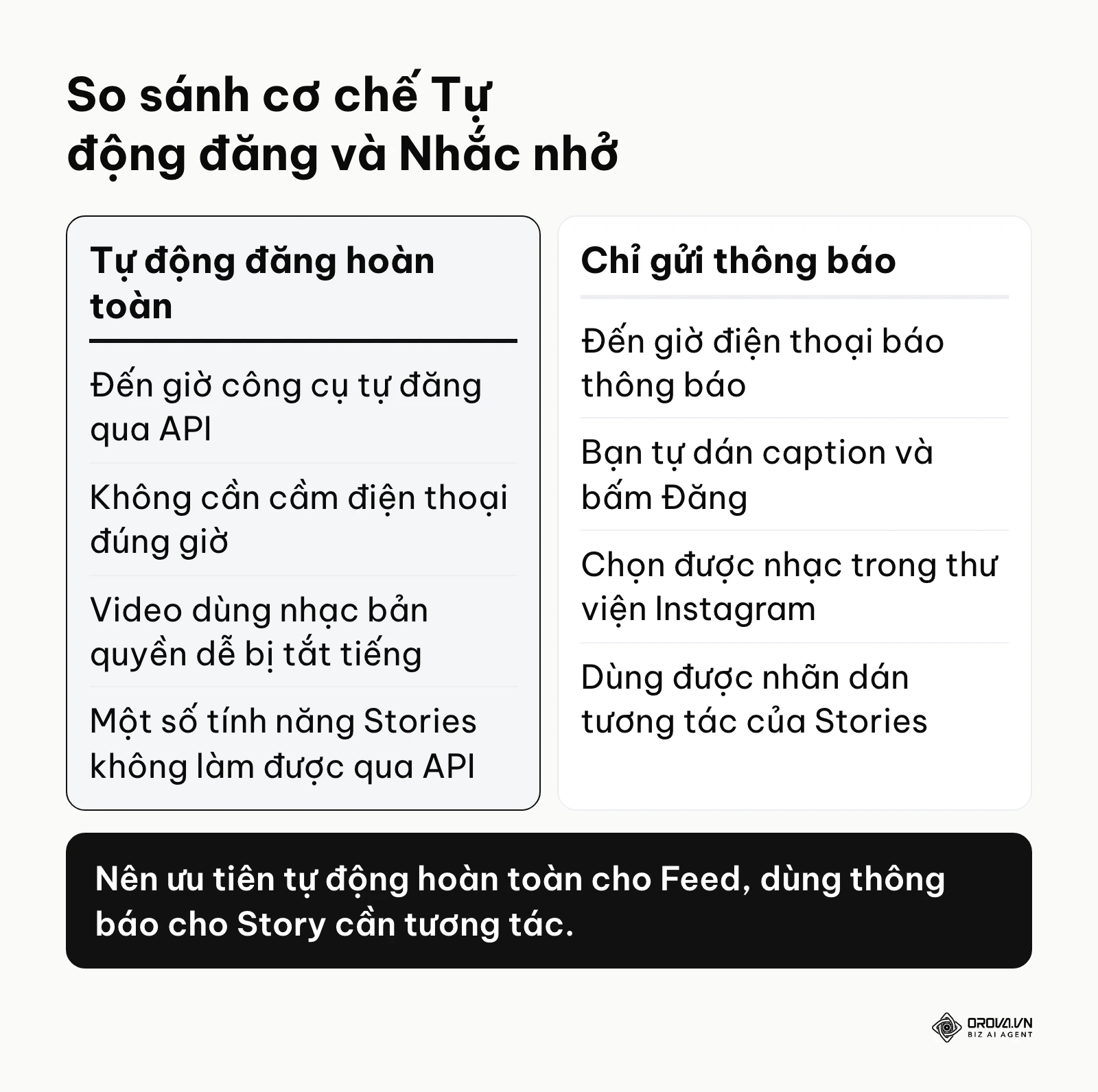 Bảng phân tích ưu nhược điểm giữa cơ chế tự động đăng và cơ chế chỉ nhắc nhở trên điện thoại