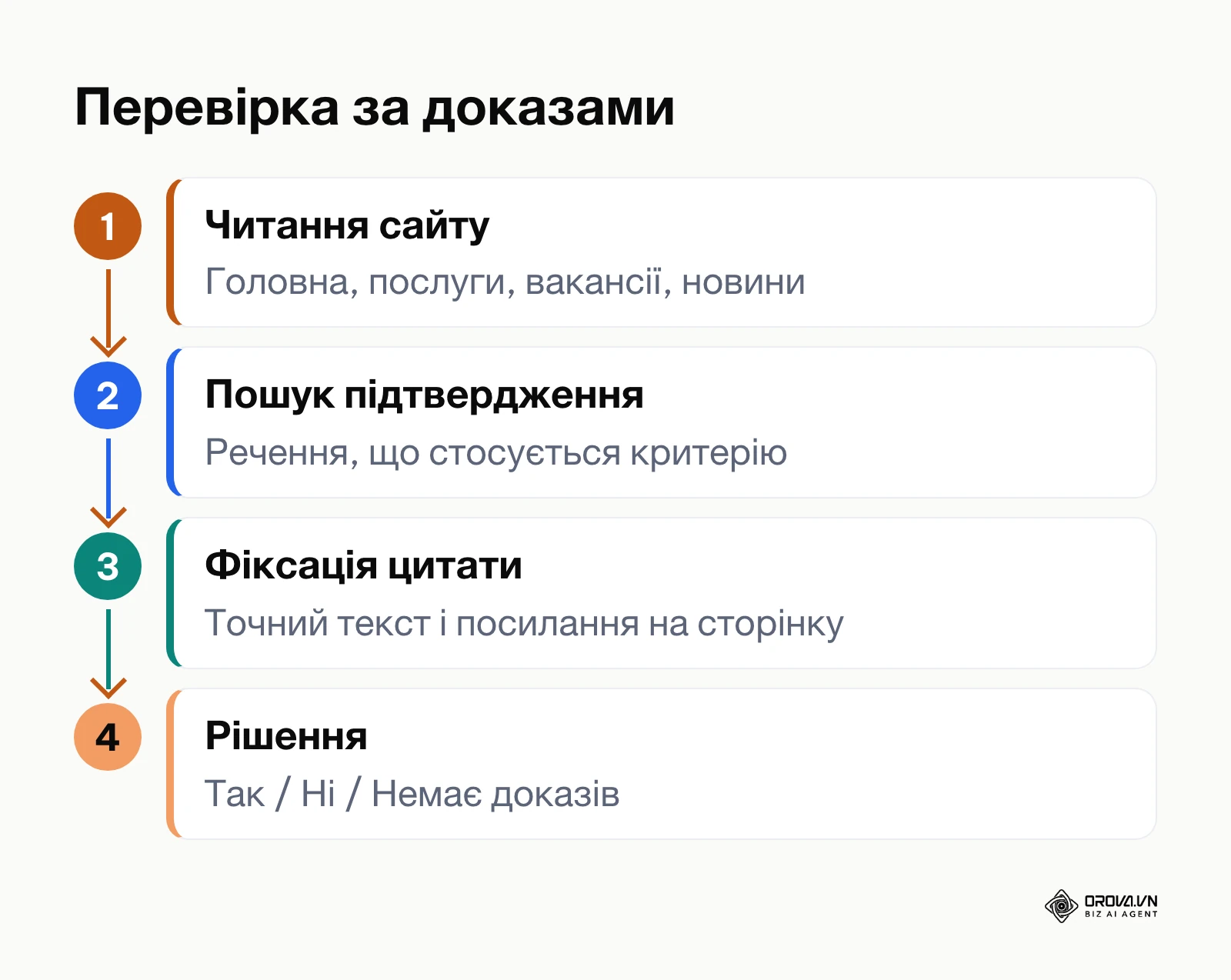 Чотири етапи перевірки B2B компанії за цитатами з її сайту