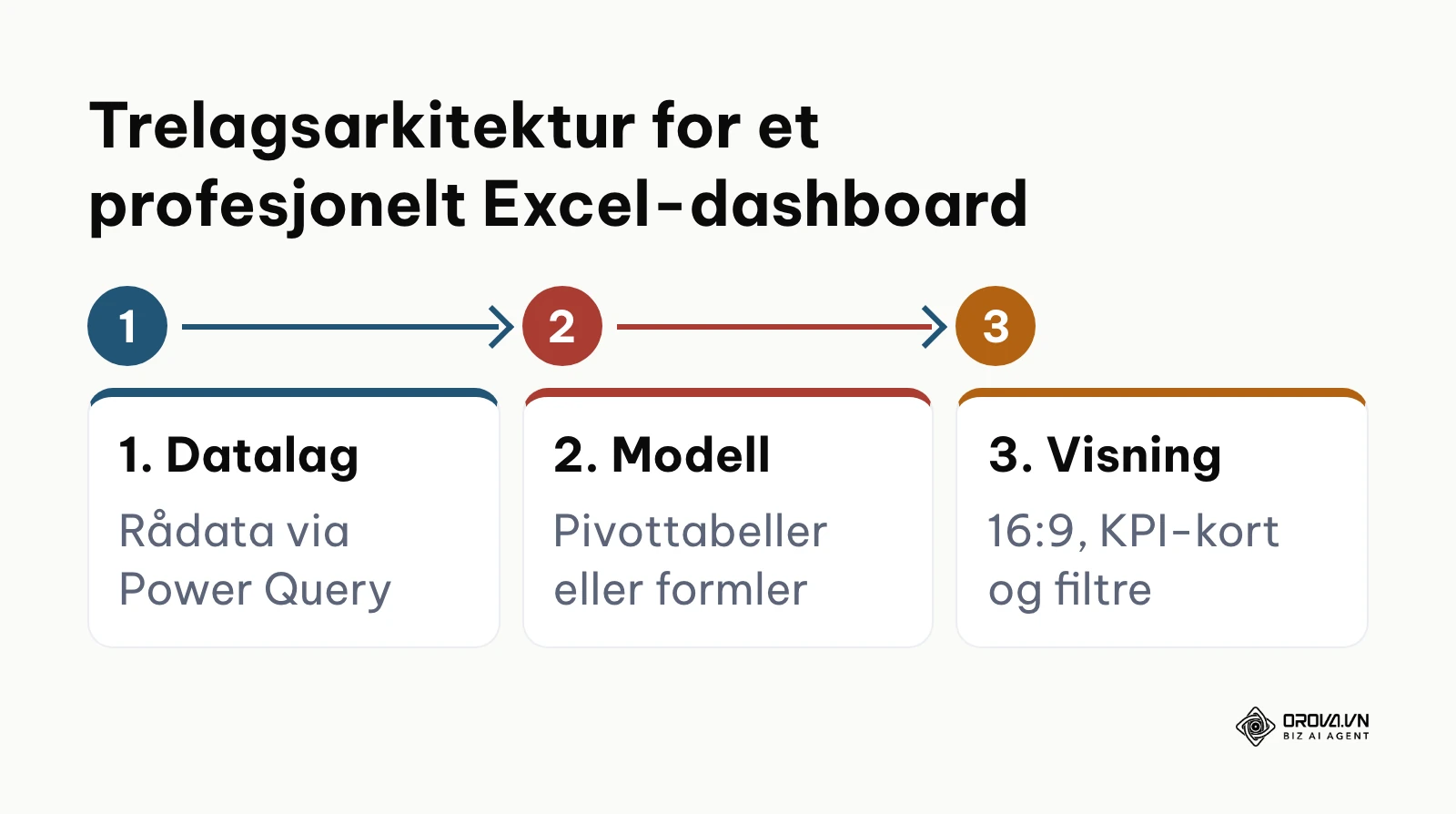Prosessdiagram som viser trelagsarkitekturen for Excel-dashboards bestående av datalag, modelleringslag og presentasjonslag.