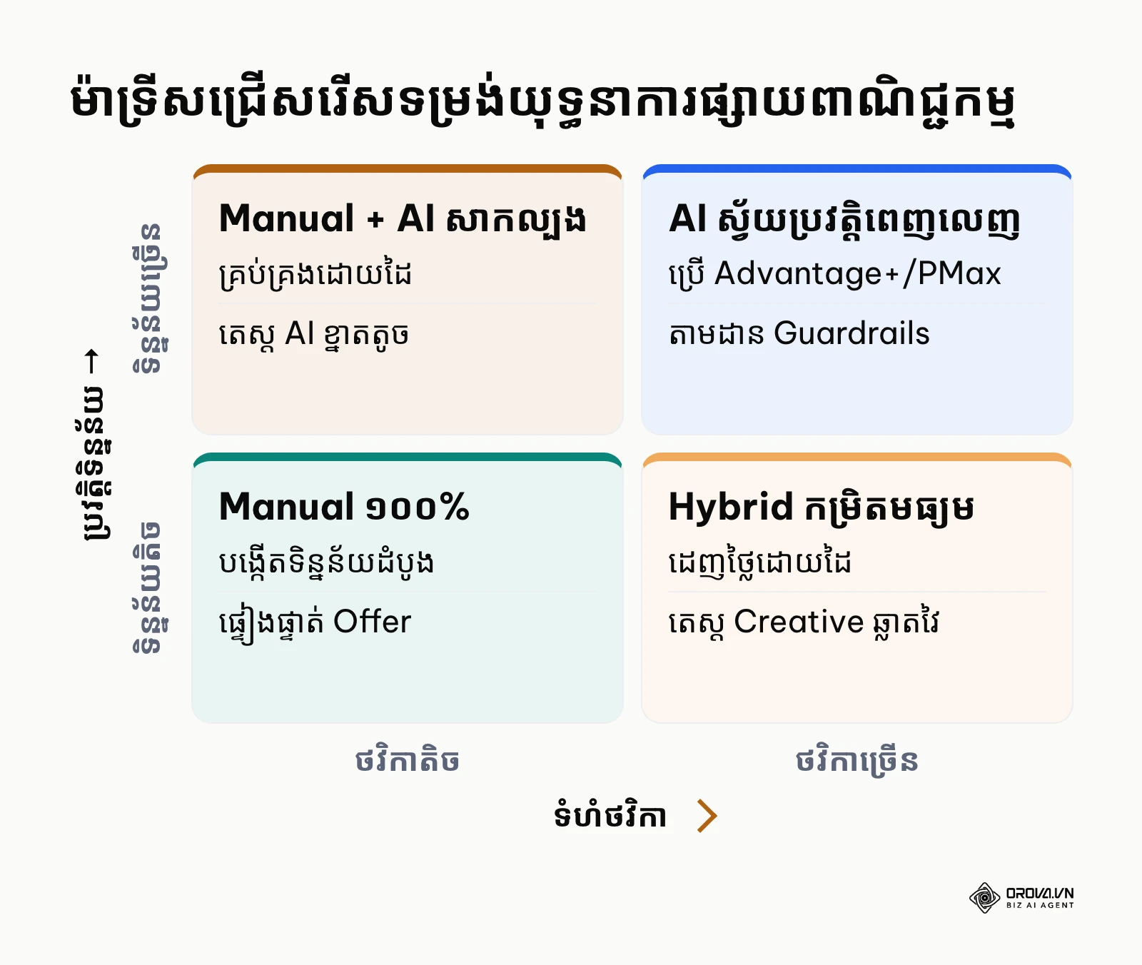 ម៉ាទ្រីស ២x២ ណែនាំការជ្រើសរើសរវាងការគ្រប់គ្រងដោយដៃ និងស្វ័យប្រវត្តិកម្ម AI ផ្អែកលើថវិកា និងទិន្នន័យ