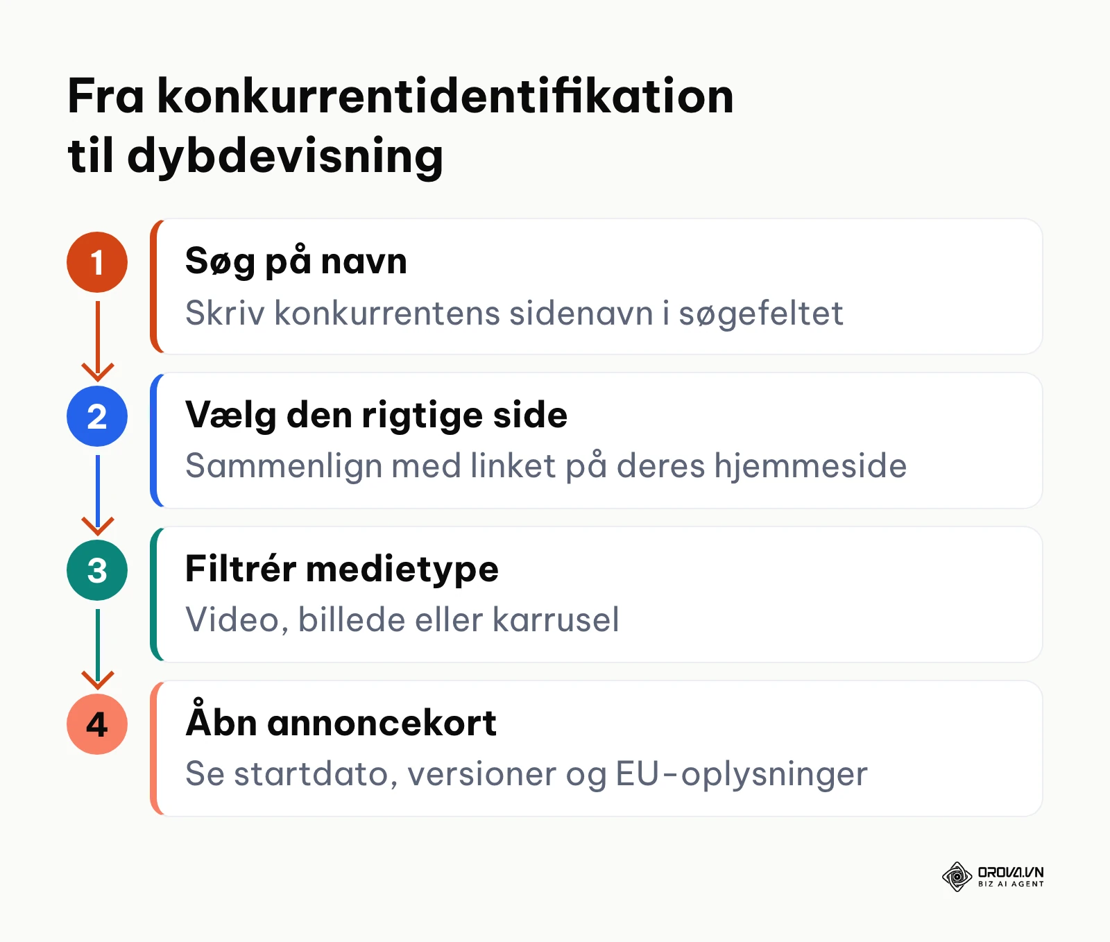 Procesdiagram over fire trin til at finde og åbne konkurrenters annoncekort i biblioteket