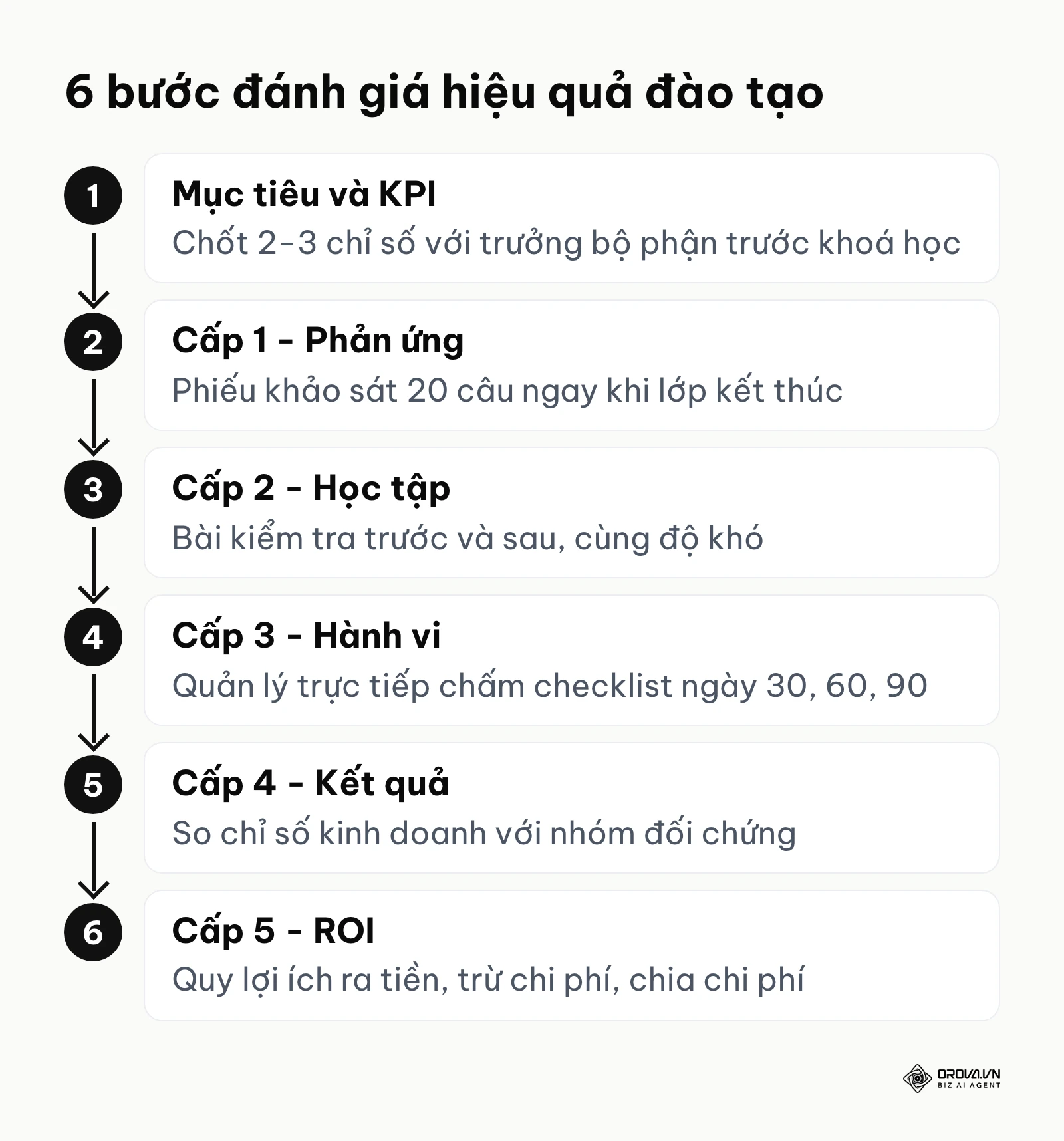 Sơ đồ 6 bước đánh giá hiệu quả đào tạo từ đặt KPI đến tính ROI