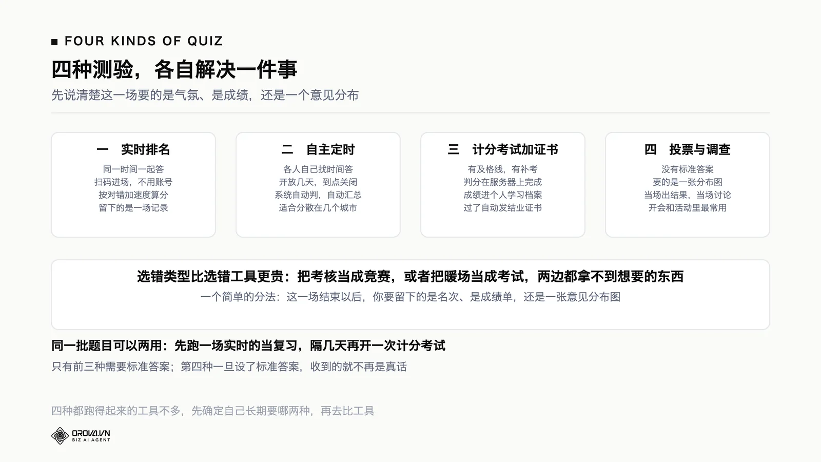 四种测验类型的对照图:实时排名、自主定时、计分考试加证书、投票与调查,各列出跑法与适用场合