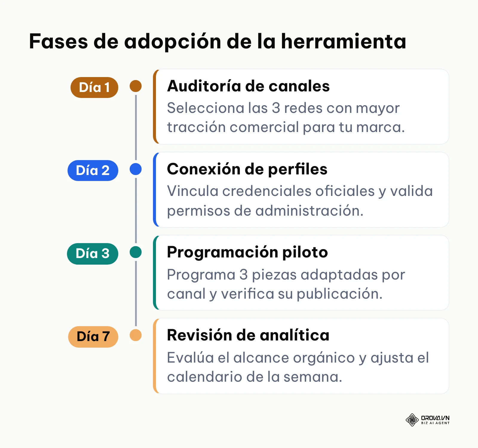 Línea de tiempo para implementar una herramienta de publicación en redes sociales en cuatro fases prácticas.