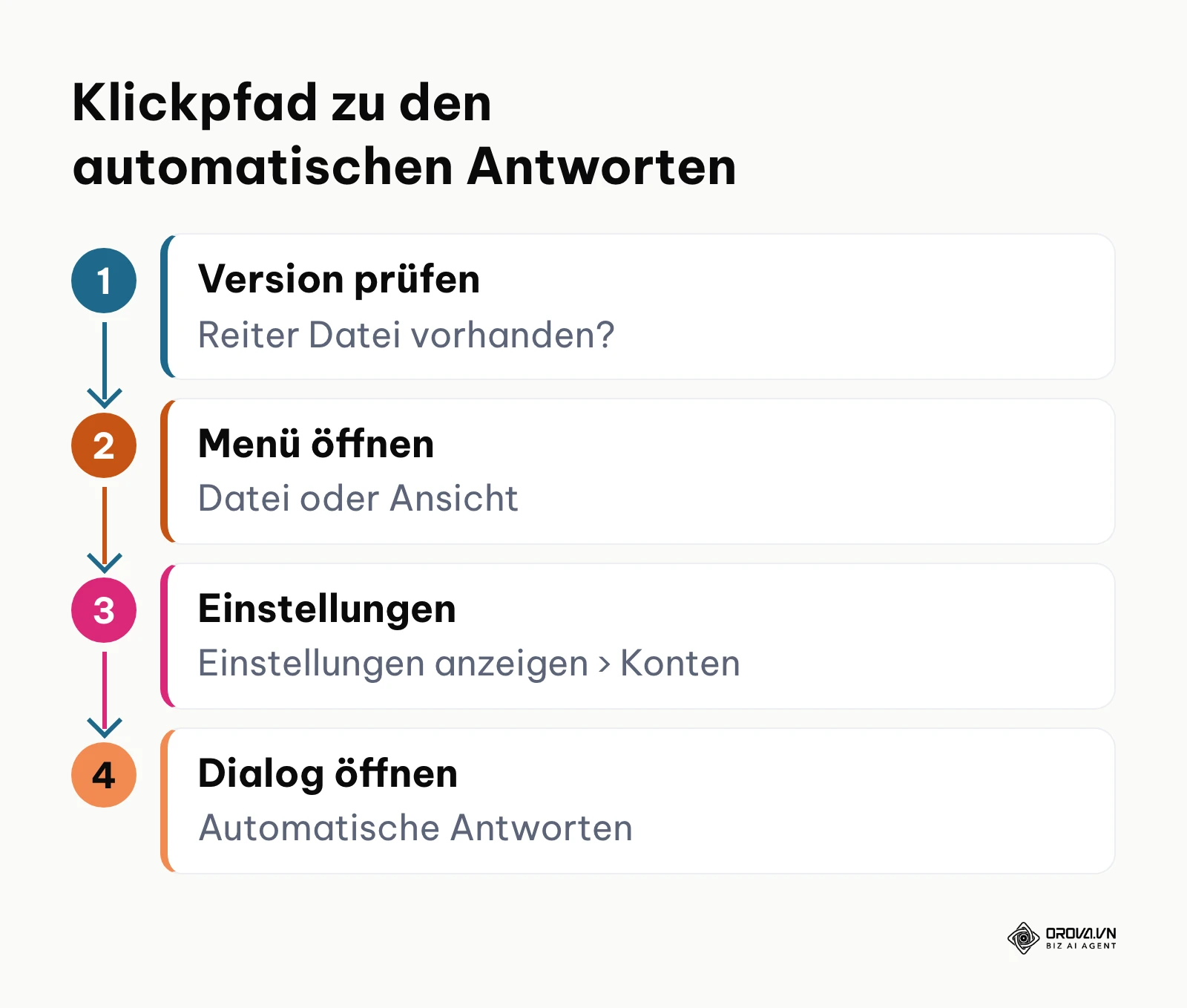 Vierstufiger Ablauf zum Öffnen des Einstellungsdialogs für automatische Antworten in Outlook.