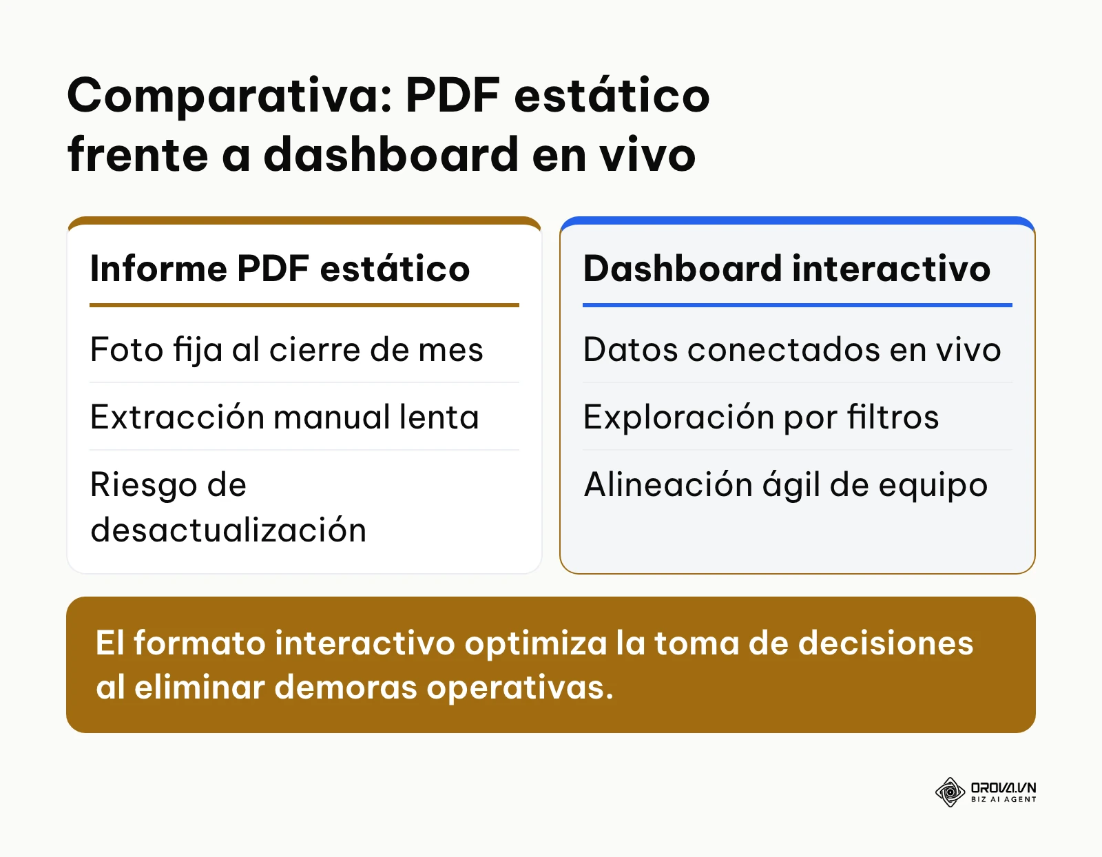Tabla comparativa entre el informe mensual en PDF estático y el panel interactivo con datos conectados