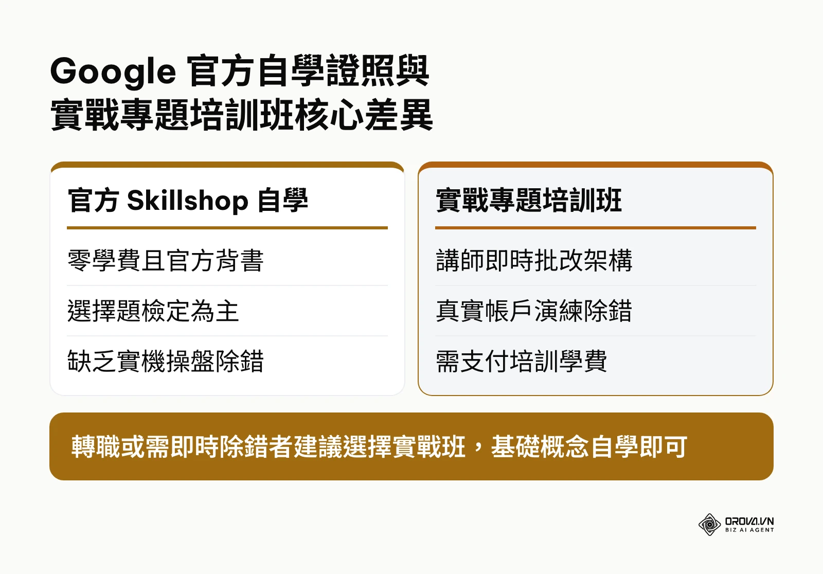 官方 Skillshop 自學認證與業界實戰專題培訓班在教學模式與實作層面的全方位對比