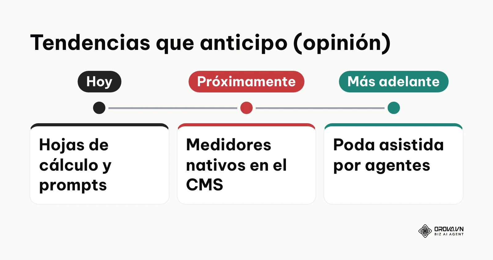 Línea de tiempo mostrando la adopción de herramientas inteligentes