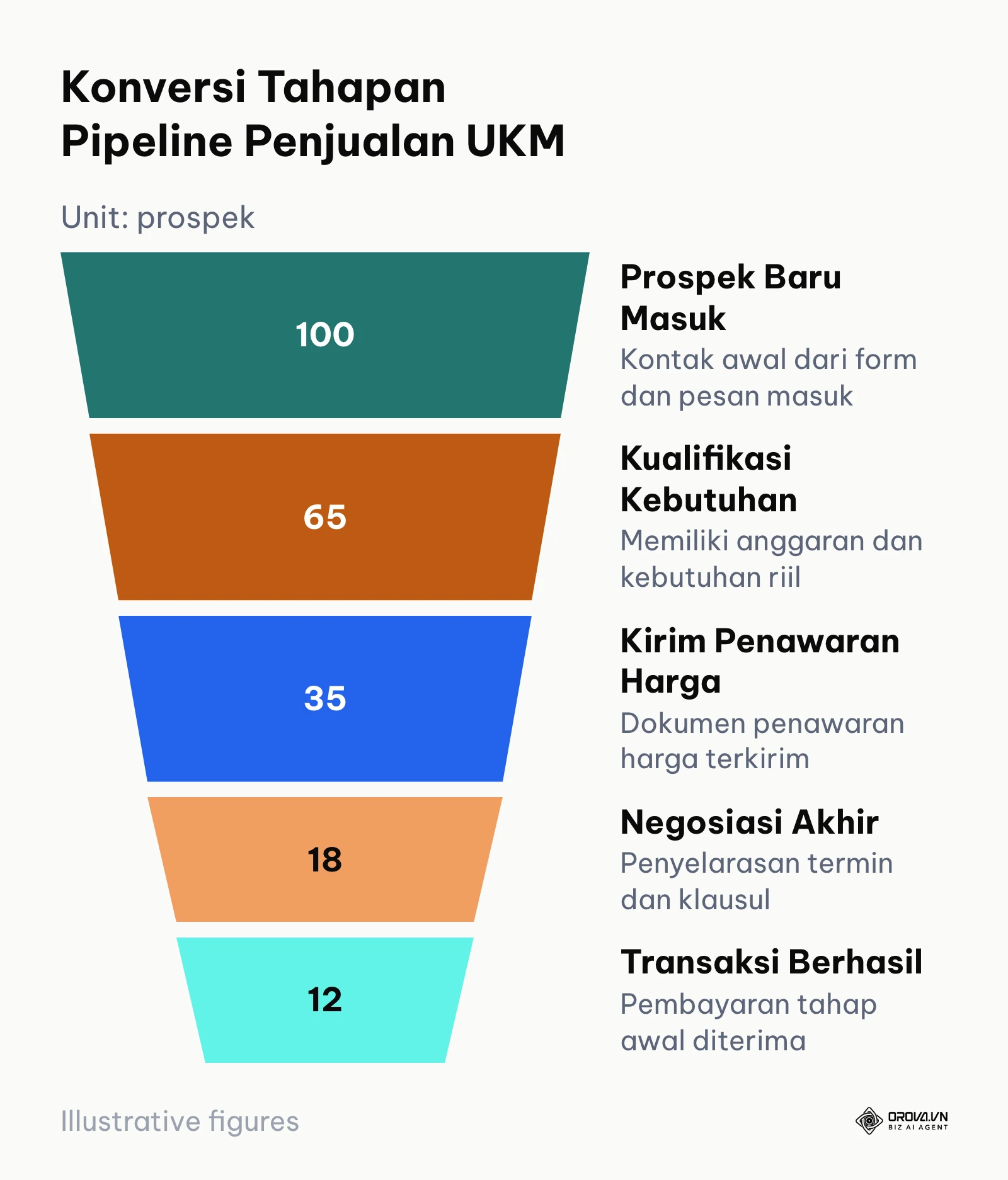 Diagram corong penurunan konversi transaksi penjualan dari kontak baru hingga pembayaran.