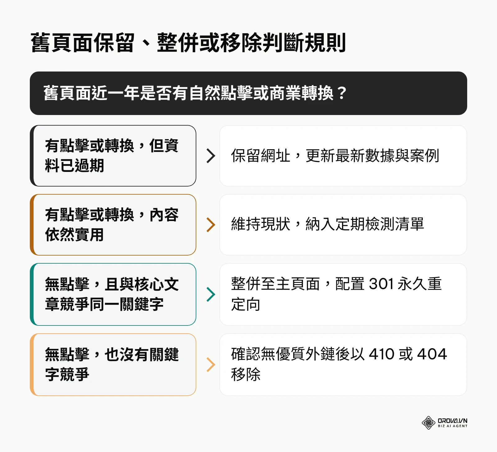舊內容保留、整併或移除之決策規則圖