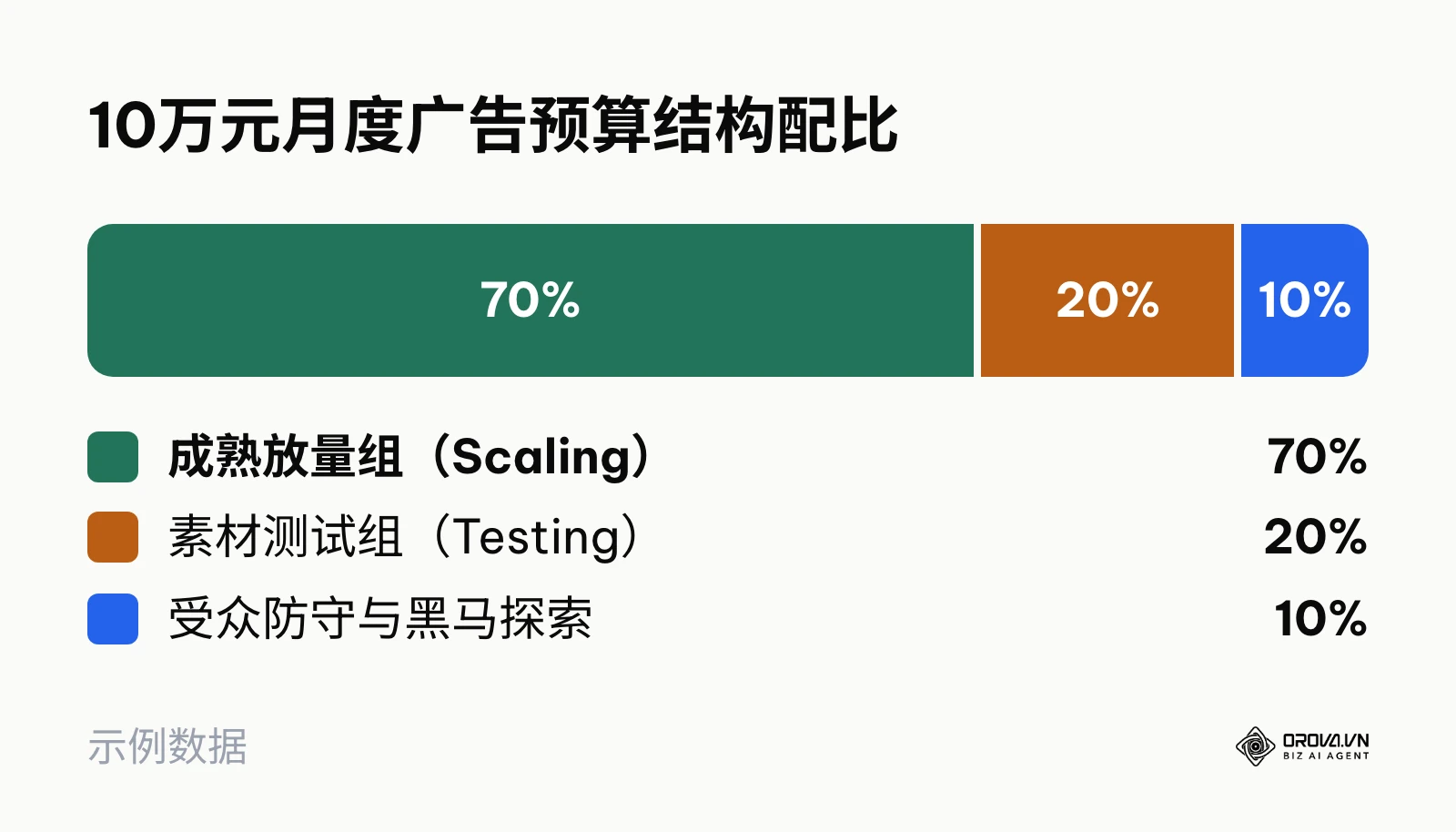 10万元月预算在放量组、测试组与防守储备组的百分比分配图
