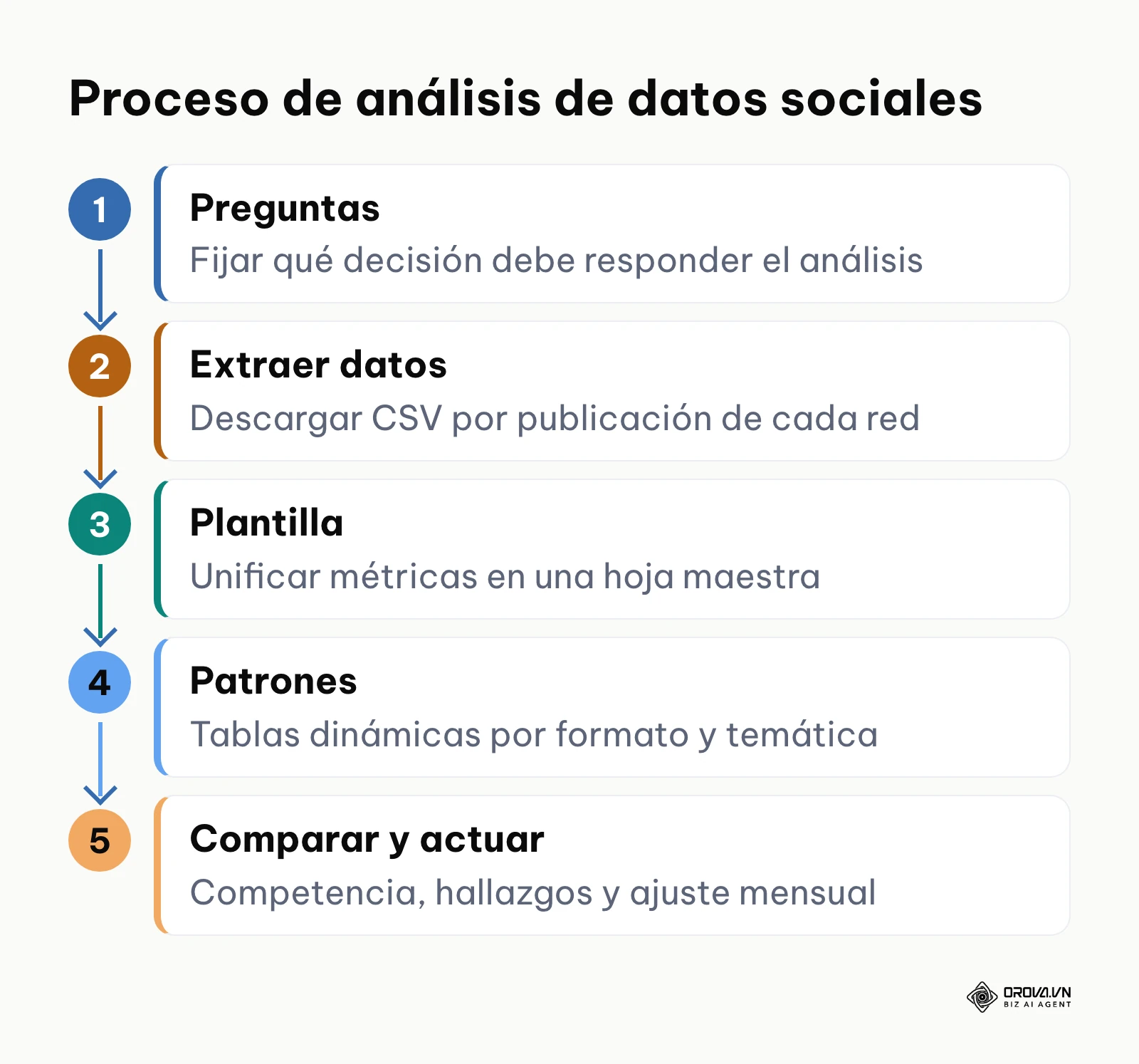 Diagrama de flujo de cinco etapas para analizar redes sociales