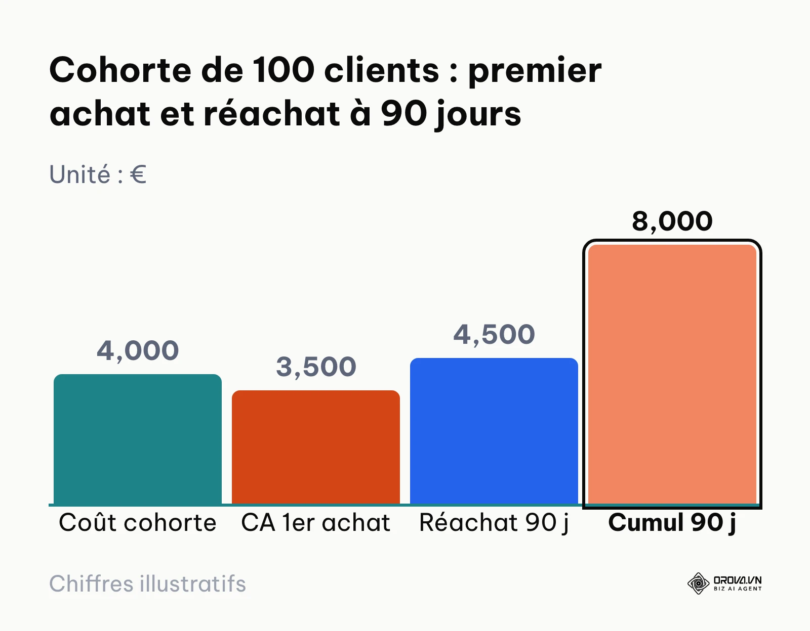 Graphique en colonnes comparant le coût d'acquisition d'une cohorte au chiffre d'affaires du premier achat et cumulé à 90 jours.