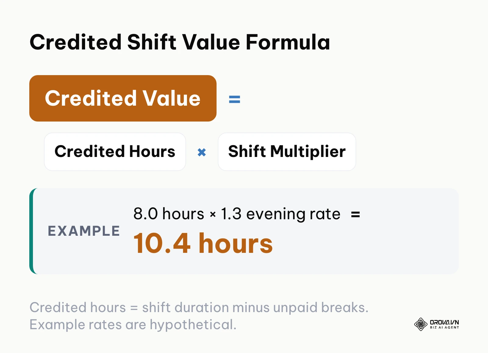 Mathematical formula defining how credited shift value is calculated using shift multipliers.