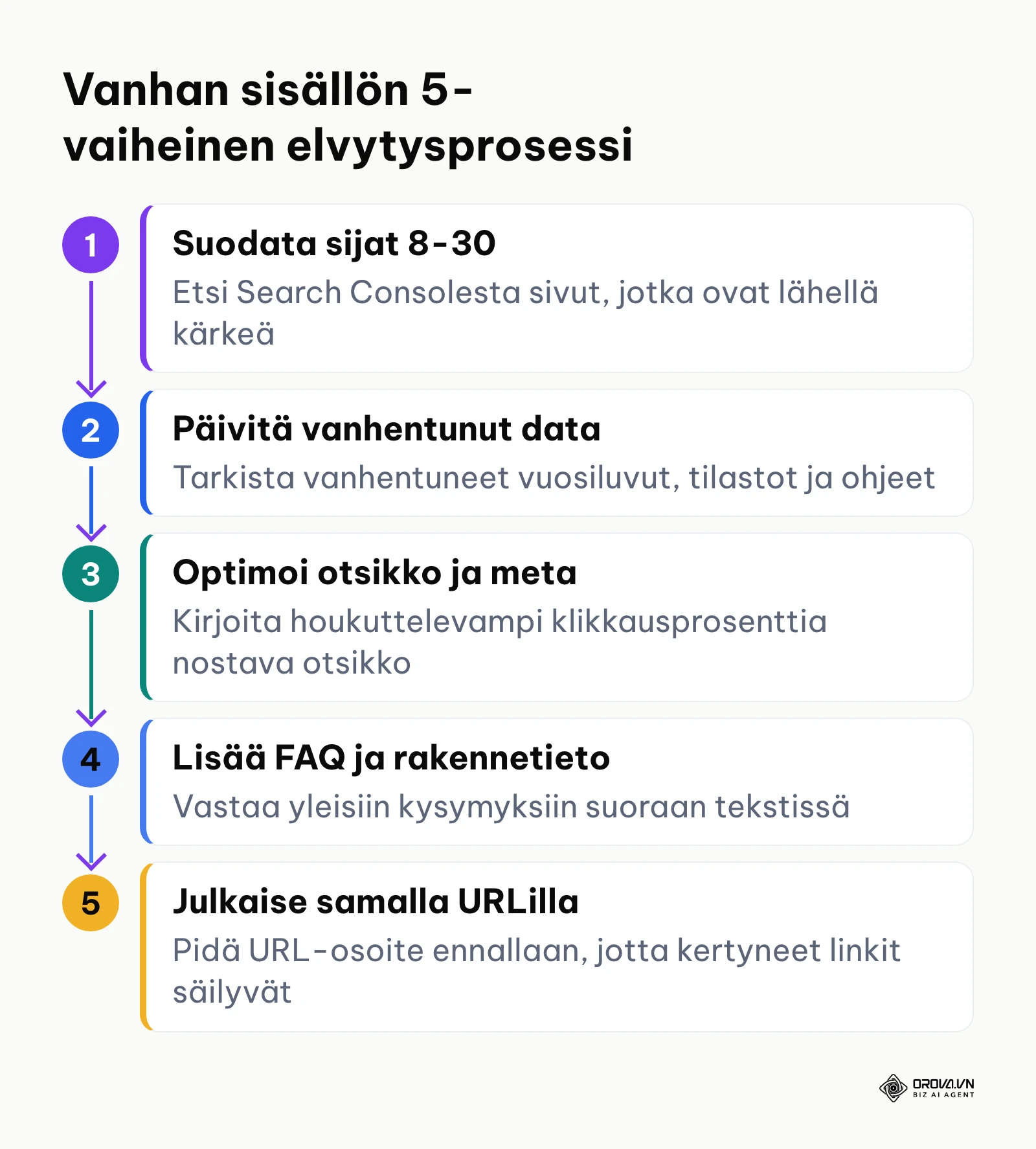 Viisivaiheinen prosessi Googlen kakkossivulla olevien artikkeleiden nostamiseksi kärkipaikalle.
